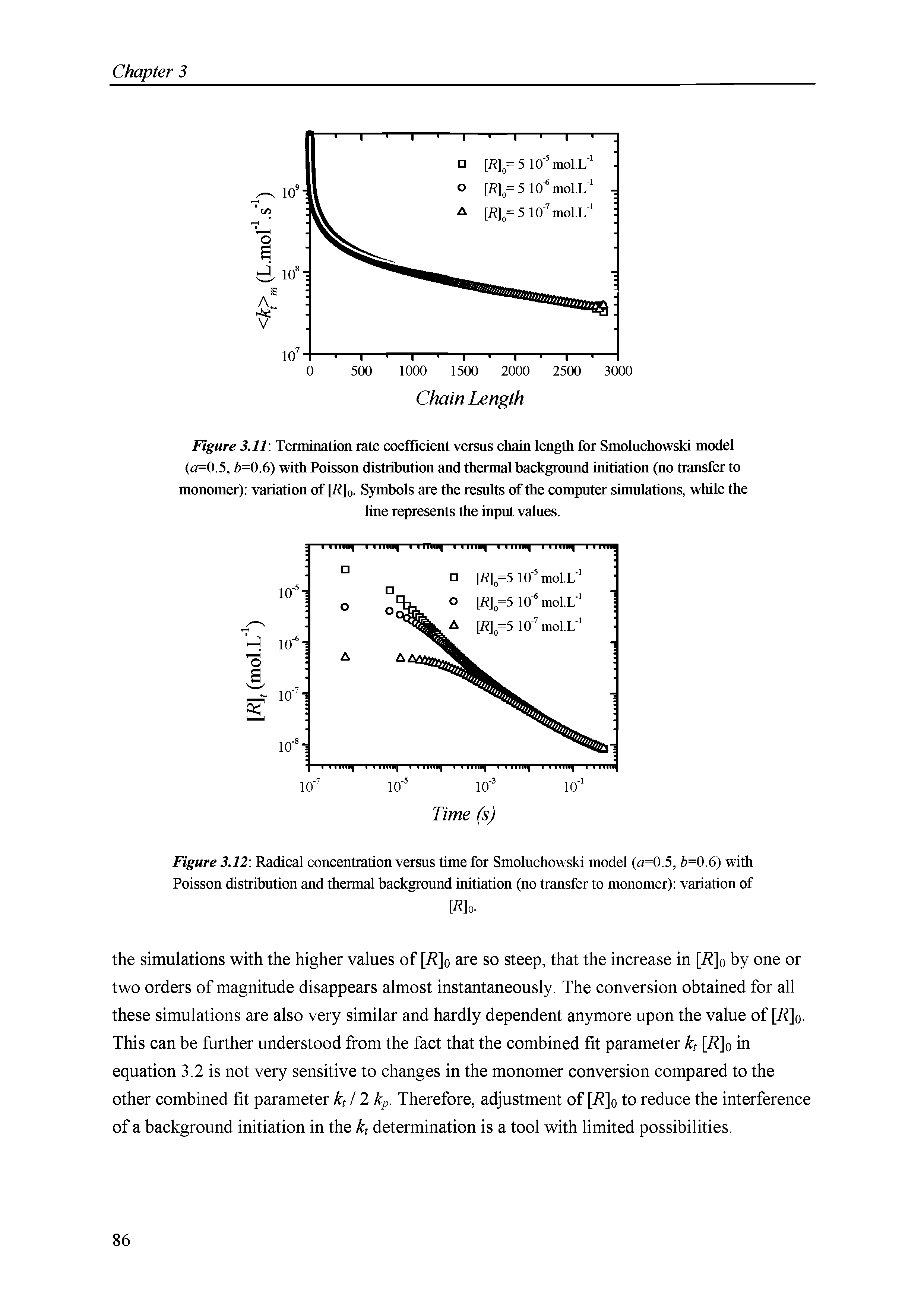 Figure 3.11 Temunation rate coefficient versus chain length for Smoluchowski model (o=0.5, b=0.6) with Poisson distribution and thermal background initiation (no transfer to monomer) variation of [i ]o. Symbols are the results of the computer simulations, while the...