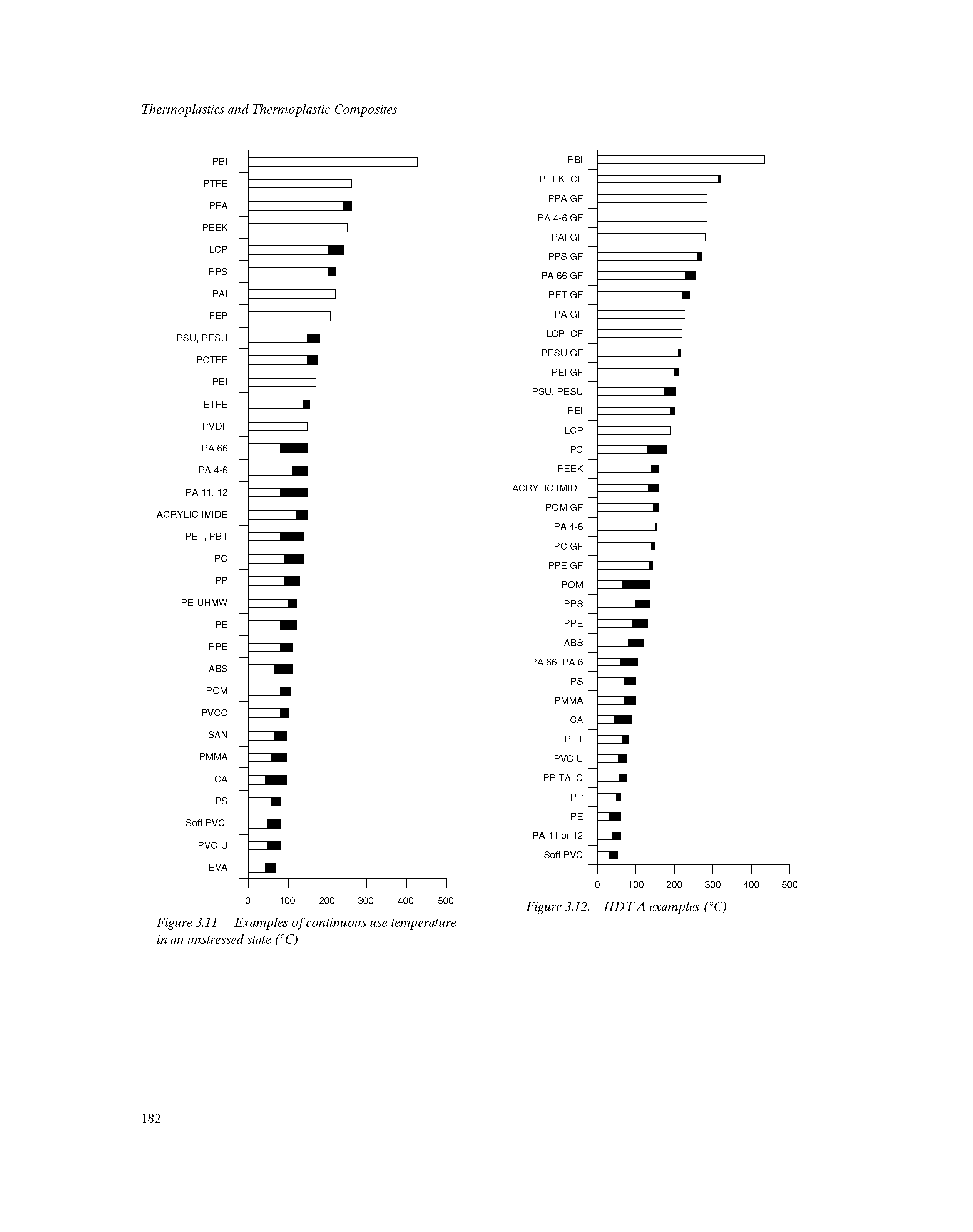 Figure 3.11. Examples of continuous use temperature in an unstressed state (°C)...