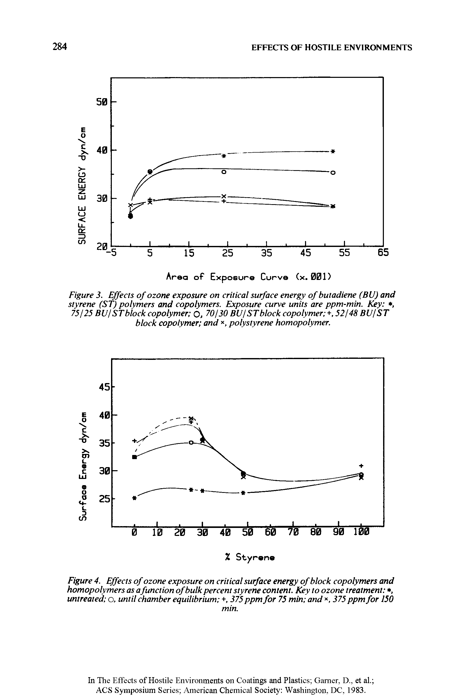 Figure 3, Effects of ozone exposure on critical surface energy of butadiene (BUj and styrene (ST) polymers and copolymers. Exposure curve units are ppm-min. Key , 75/25 BU/ST block copolymer O, 70/30 BU/ ST block copolymer +, 52/48 BU/ST...