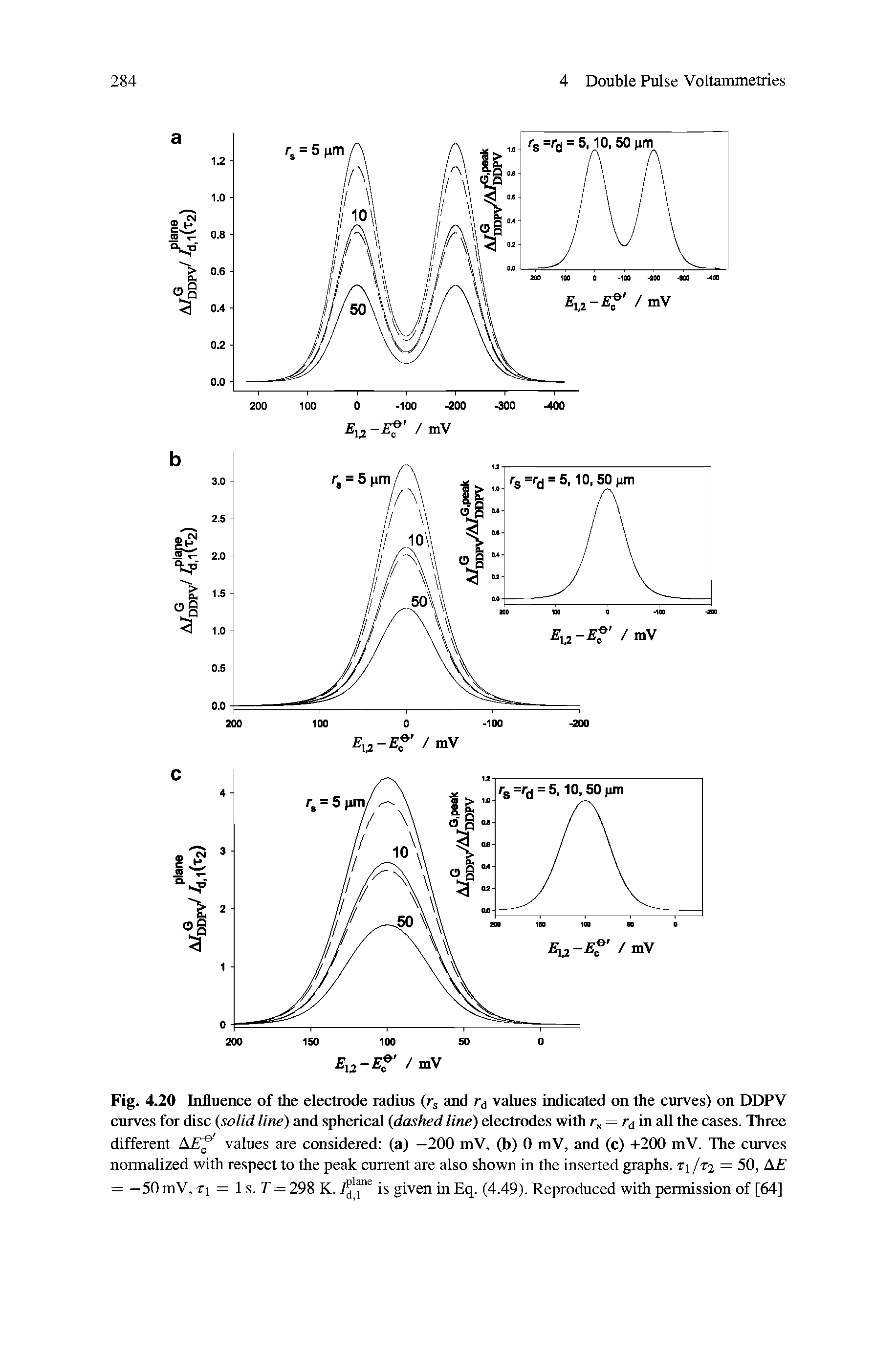 Fig. 4.20 Influence of the electrode radius (rs and rA values indicated on the curves) on DDPV curves for disc (solid line) and spherical (dashed line) electrodes with rs = rd in all the cases. Three different AE values are considered (a) —200 mV, (b) 0 mV, and (c) +200 mV. The curves normalized with respect to the peak current are also shown in the inserted graphs. T1/T2 = 50, AE = —50mV, ti = 1 s. T = 298 K. is given in Eq. (4.49). Reproduced with permission of [64]...