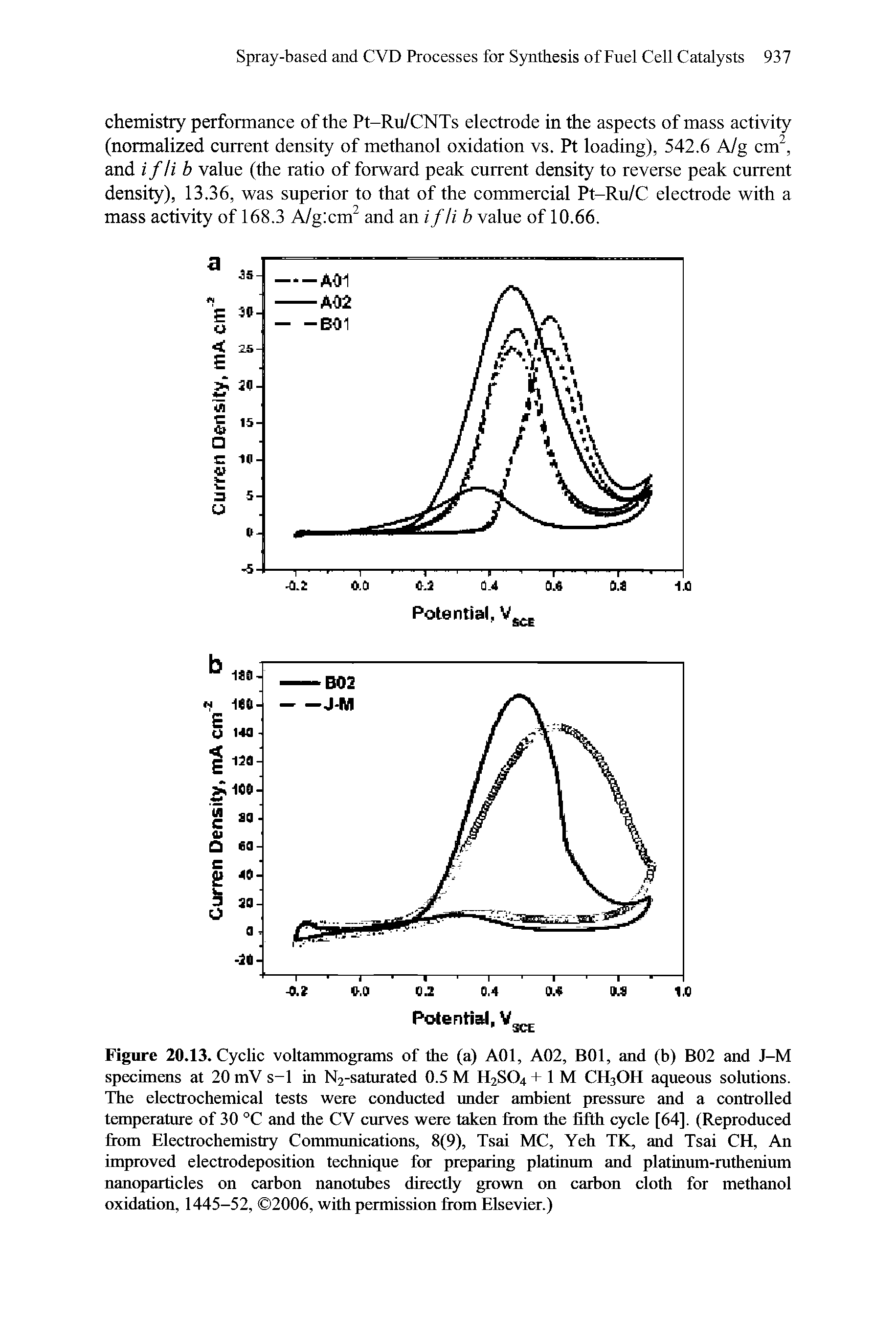 Figure 20.13. Cyclic voltammograms of the (a) AOl, A02, BOl, and (b) B02 and J-M specimens at 20 mV s-1 in N2-saturated 0.5 M H2SO4+ 1 M CH3OH aqueous solutions. The electrochemical tests were conducted under ambient pressure and a controlled temperature of 30 C and the CV curves were taken from the fifth cycle [64]. (Reproduced from Electrochemistry Communications, 8(9), Tsai MC, Yeh TK, and Tsai CH, An improved electrodeposition technique for preparing platinum and platinum-ruthenium nanoparticles on carbon nanotubes directly grown on carbon cloth for methanol oxidation, 1445-52, 2006, with permission from Elsevier.)...