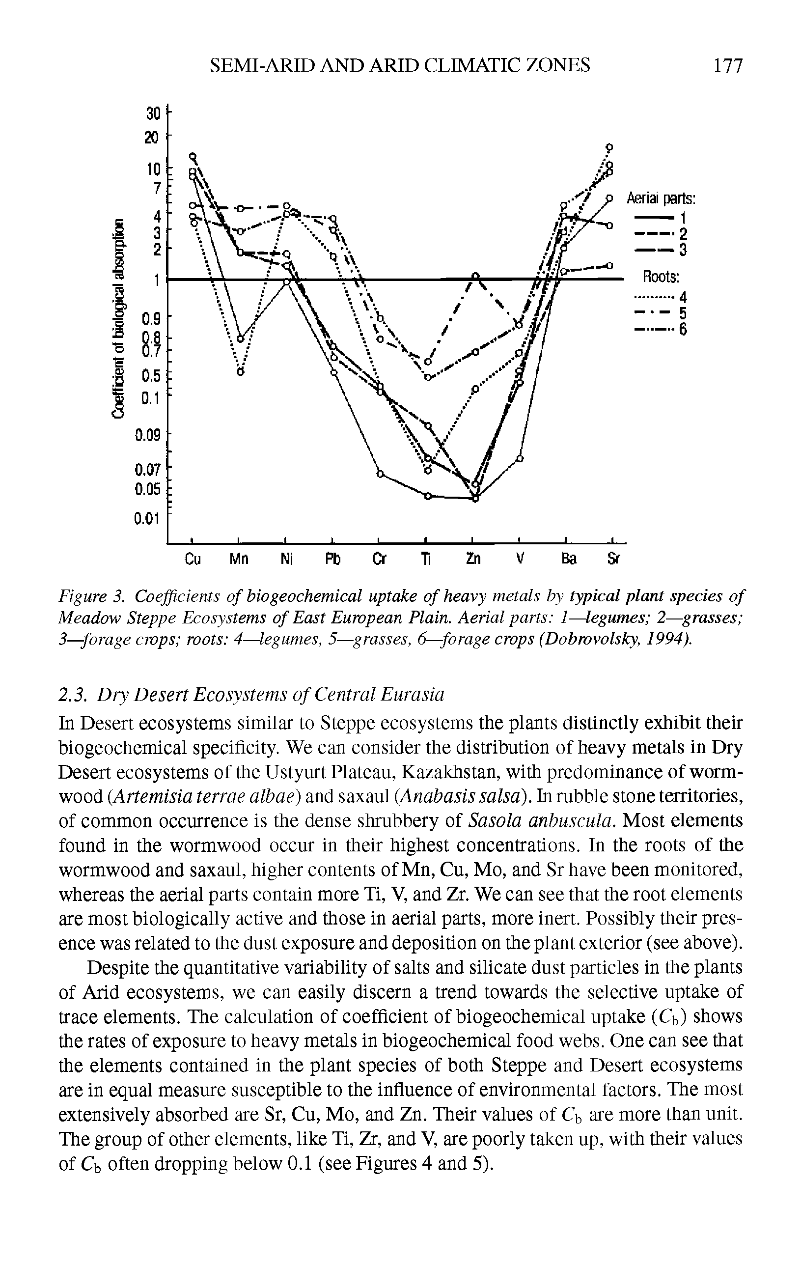 Figure 3. Coefficients of bio geochemical uptake of heavy metals by typical plant species of Meadow Steppe Ecosystems of East European Plain. Aerial parts 1—legumes 2—grasses 3—forage crops roots 4—legumes, 5—grasses, 6—forage crops (Dobrovolsky, 1994).