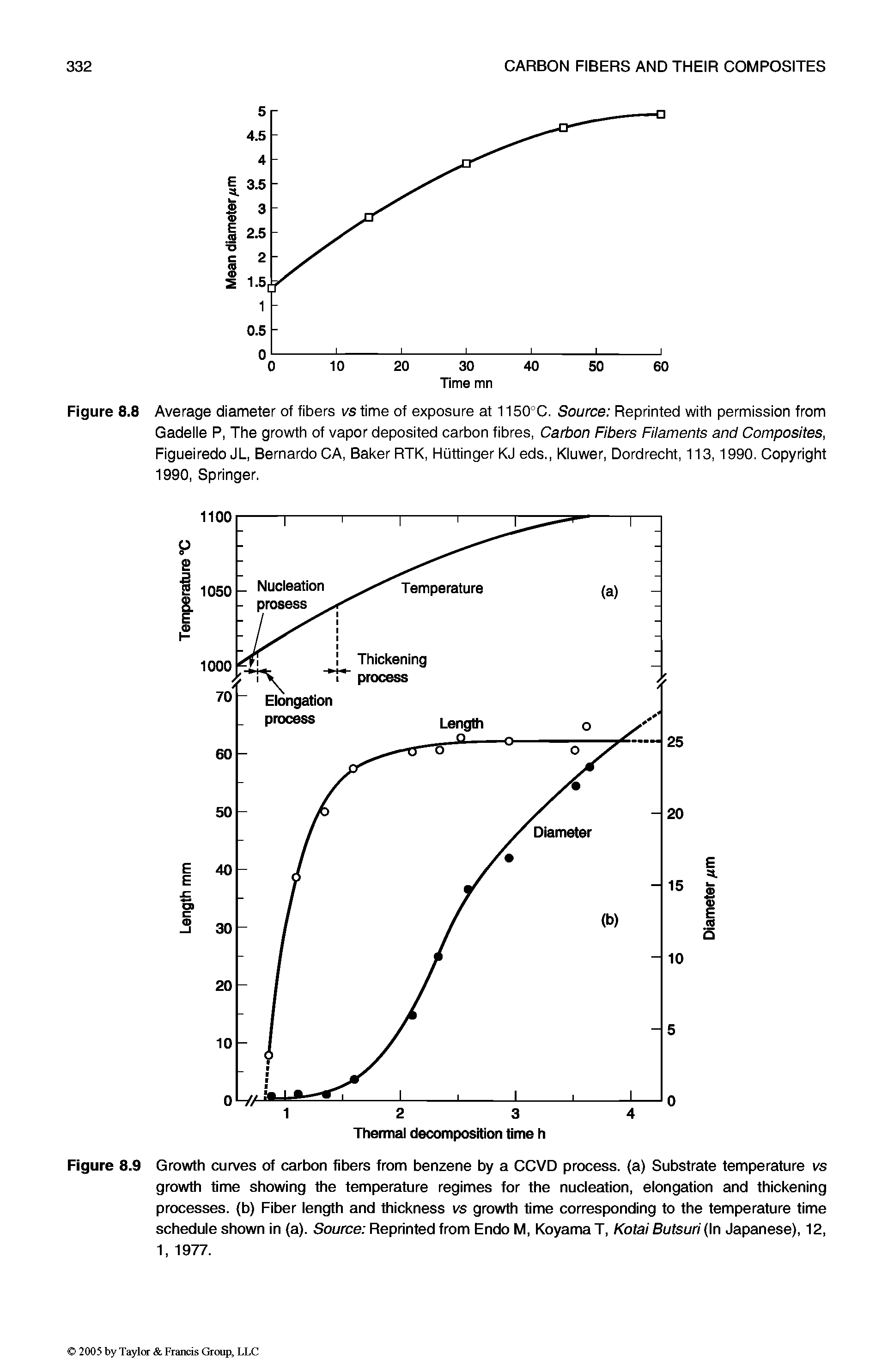 Figure 8.9 Growth curves of carbon fibers from benzene by a CCVD process, (a) Substrate temperature vs growth time showing the temperature regimes for the nucieation, elongation and thickening processes, (b) Fiber iength and thickness vs growth time corresponding to the temperature time schedule shown in (a). Source Reprinted from Endo M, Koyama T, Kotai Butsuri (In Japanese), 12, 1, 1977.