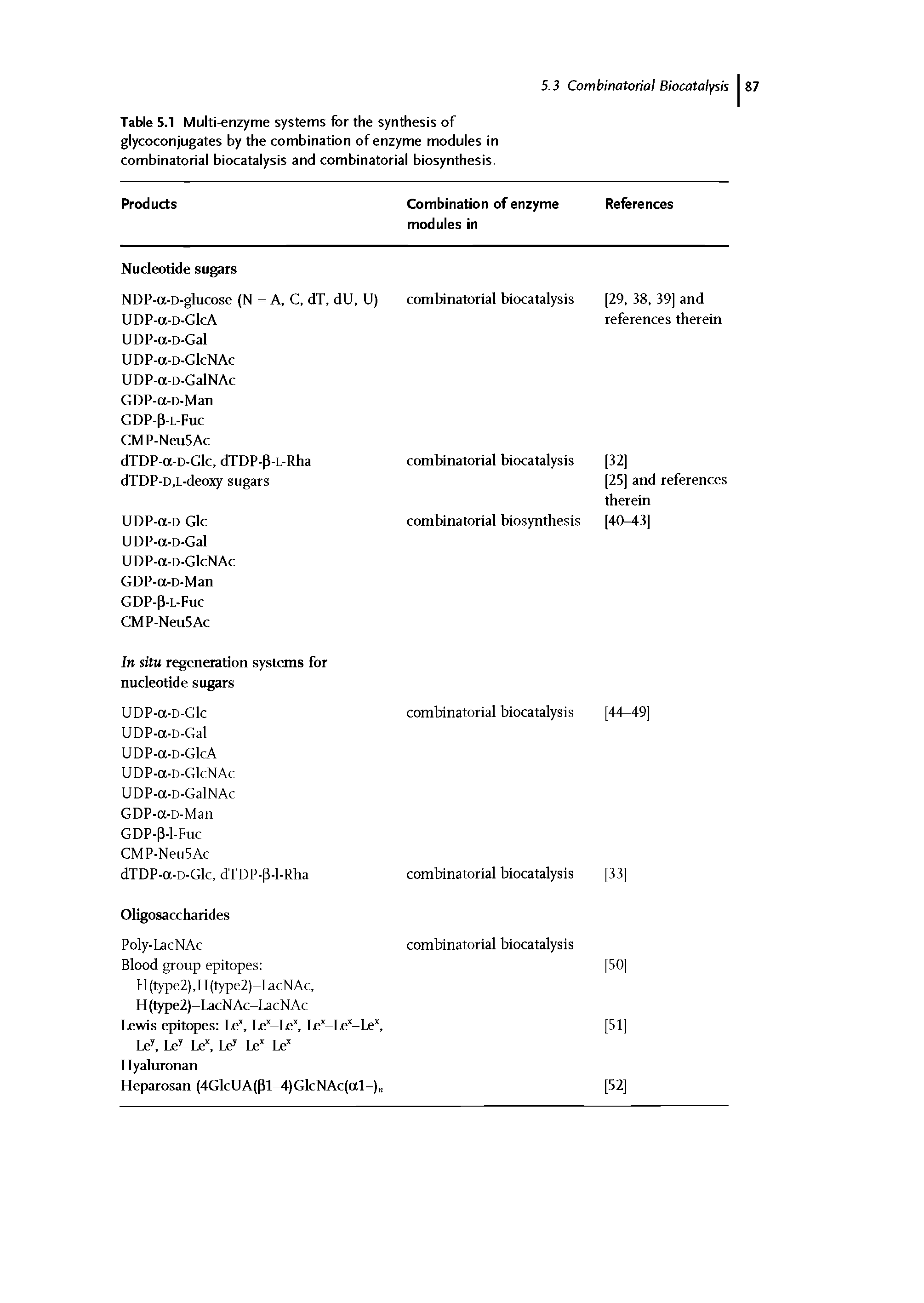 Table 5.1 Multi-enzyme systems for the synthesis of glycoconjugates by the combination of enzyme modules in combinatorial biocatalysis and combinatorial biosynthesis.