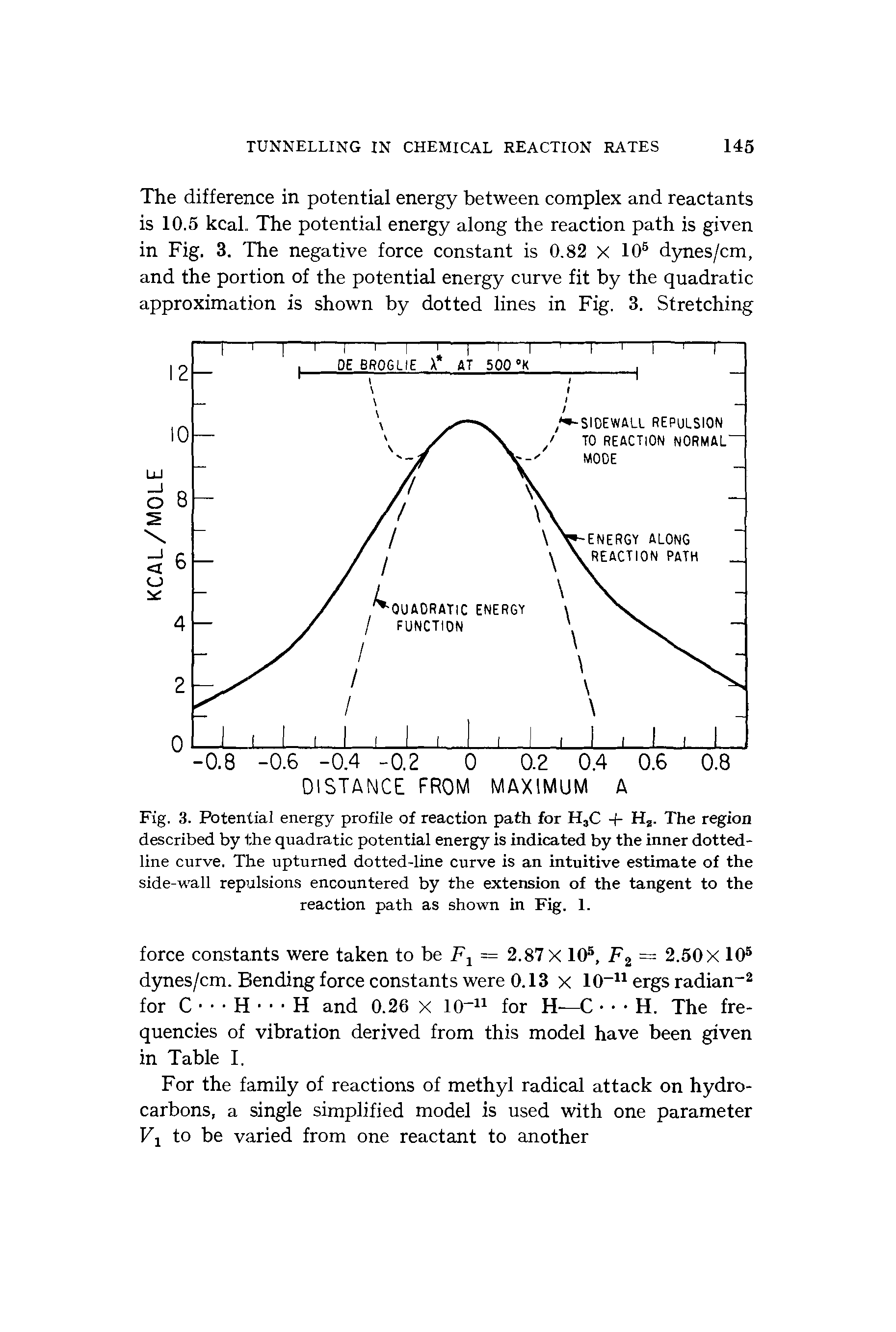 Fig. 3. Potential energy profile of reaction path for H,C + Hj. The region described by the quadratic potential energy is indicated by the inner dotted-line curve. The upturned dotted-line curve is an intuitive estimate of the side-wall repulsions encountered by the extension of the tangent to the reaction path as shown in Fig. 1.