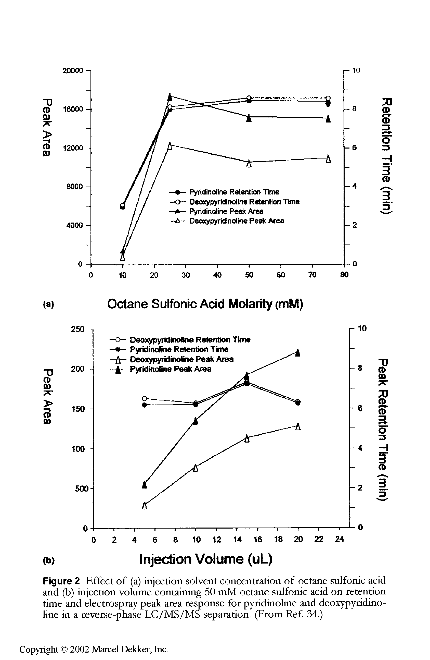 Figure 2 Effect of (a) injection solvent concentration of octane sulfonic acid and (b) injection volume containing 50 mM octane sulfonic acid on retention time and electrospray peak area response for pyridinoline and deoxypyridino-line in a reverse-phase LC/MS/MS separation. (From Ref 34.)...