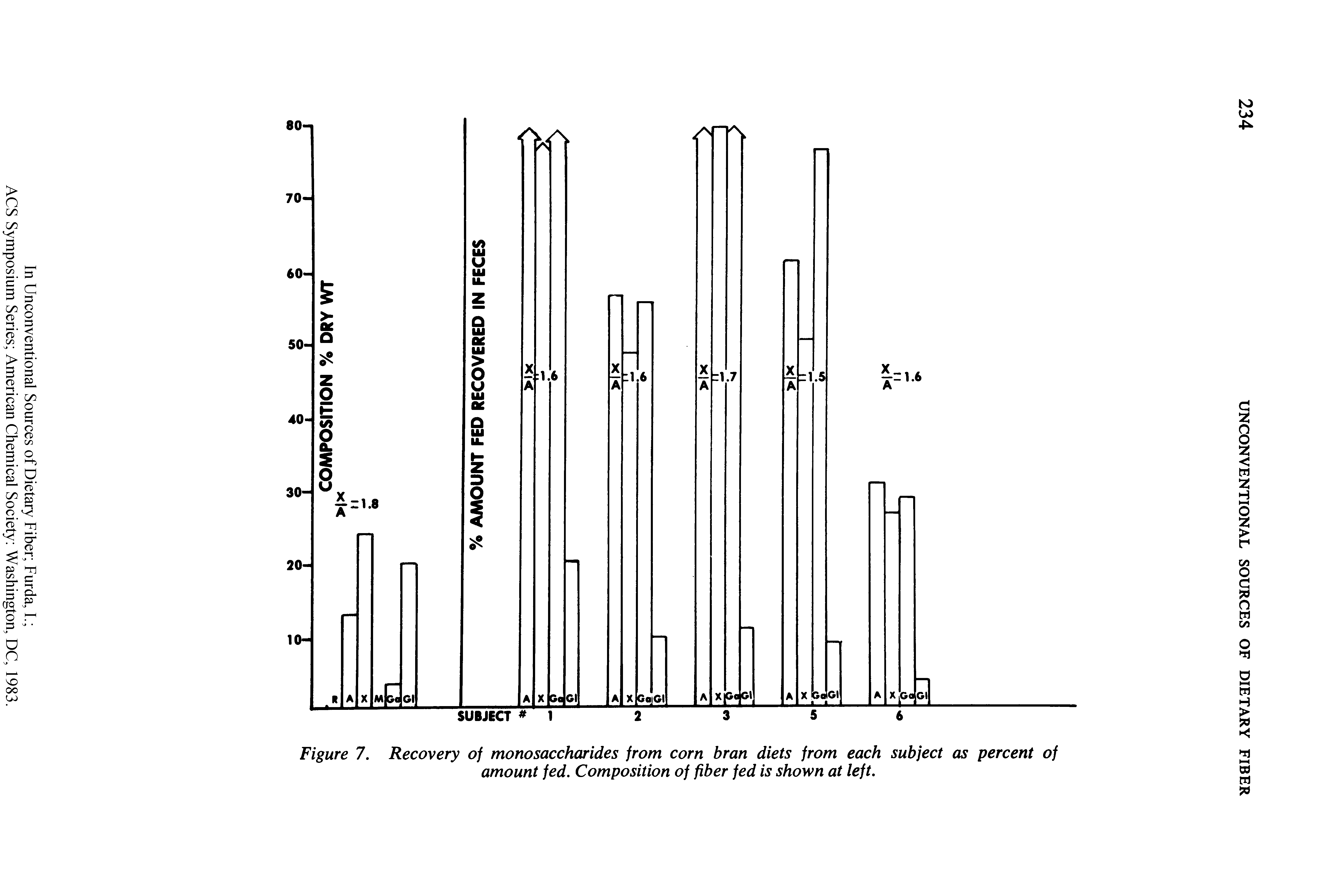 Figure 7. Recovery of monosaccharides from corn bran diets from each subject as percent of amount fed. Composition of fiber fed is shown at left.