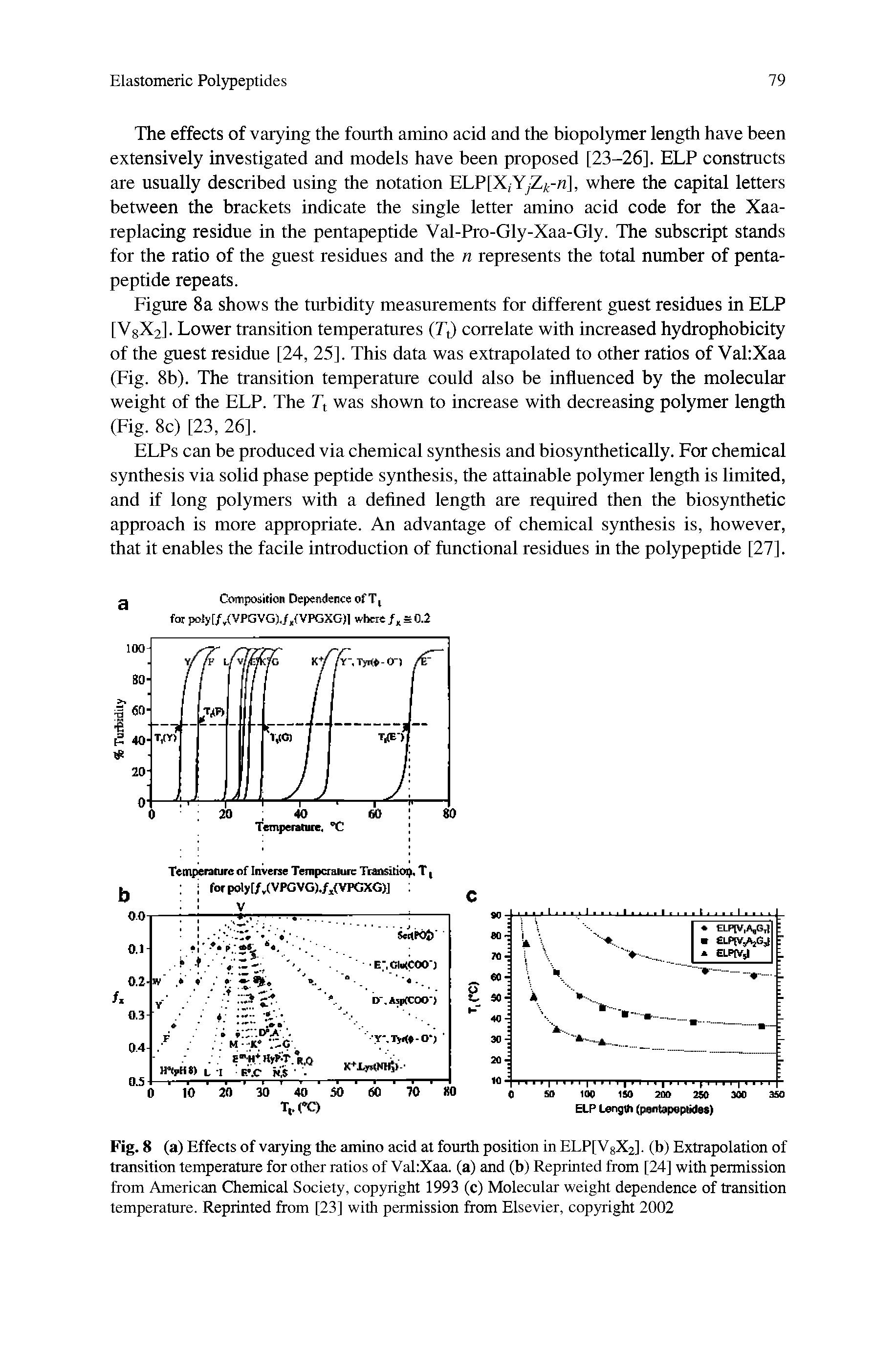 Figure 8a shows the turbidity measurements for different guest residues in ELP [VgX2l. Lower transition temperatures (Tt) correlate with increased hydrophobicity of the guest residue [24, 25]. This data was extrapolated to other ratios of VahXaa (Fig. 8b). The transition temperature could also be influenced by the molecular weight of the ELP. The Tt was shown to increase with decreasing polymer length (Fig. 8c) [23, 26].