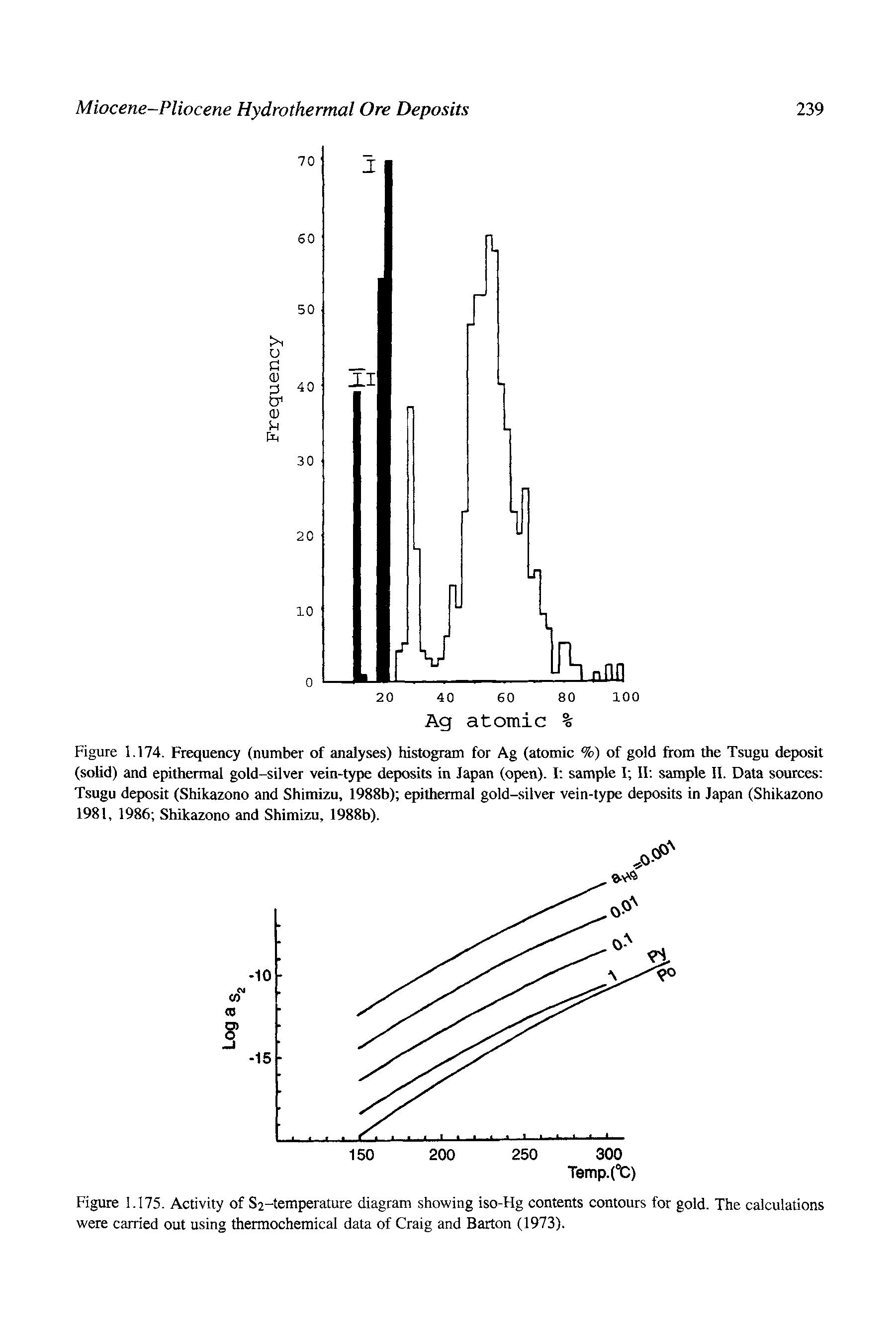 Figure 1.174. Frequency (number of analyses) histogram for Ag (atomic %) of gold from the Tsugu deposit (solid) and epithermal gold-silver vein-type deposits in Japan (open). I sample I II sample II. Data sources Tsugu deposit (Shikazono and Shimizu, 1988b) epithermal gold-silver vein-type deposits in Japan (Shikazono 1981, 1986 Shikazono and Shimizu, 1988b).
