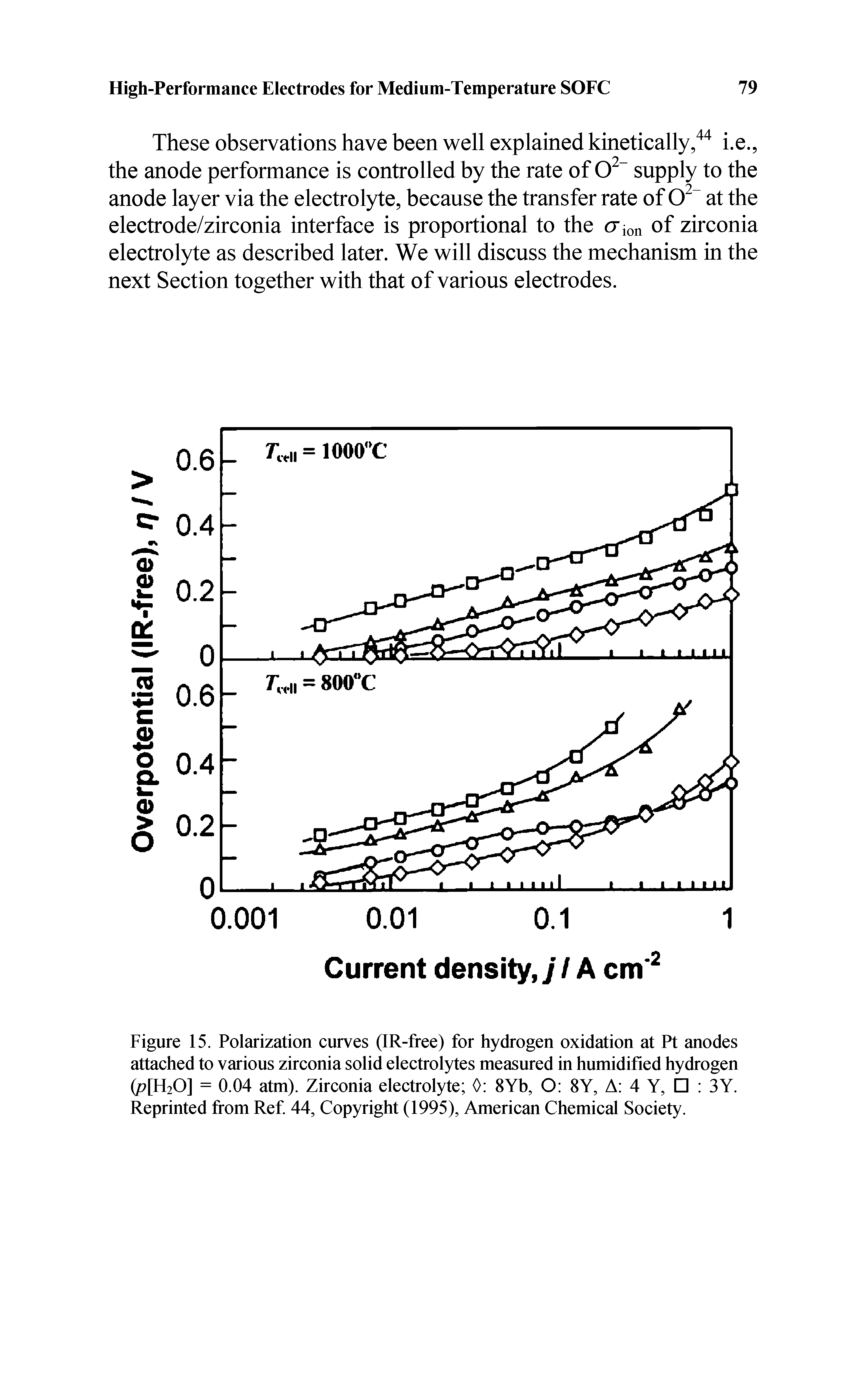 Figure 15. Polarization curves (IR-free) for hydrogen oxidation at Pt anodes attached to various zirconia solid electrolytes measured in humidified hydrogen ( [H2O] = 0.04 atm). Zirconia electrolyte 0 8Yb, O 8Y, A 4 Y, 3Y. Reprinted from Ref. 44, Copyright (1995), American Chemical Society.