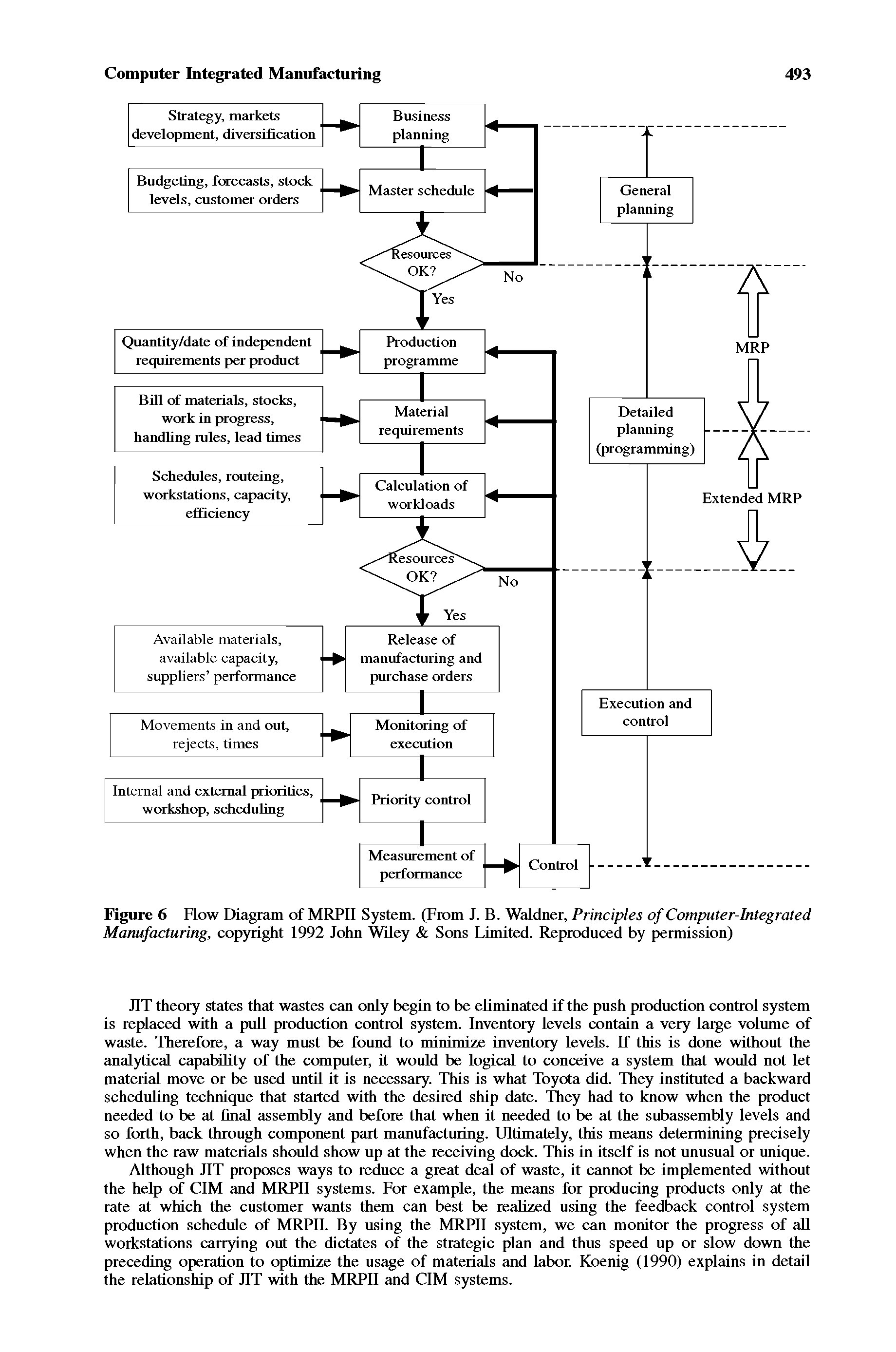Figure 6 Flow Diagram of MRPII System. (From J. B. Waldner, Principles of Computer-Integrated Manufacturing, copyright 1992 John Wiley Sons Limited. Reproduced by permission)...