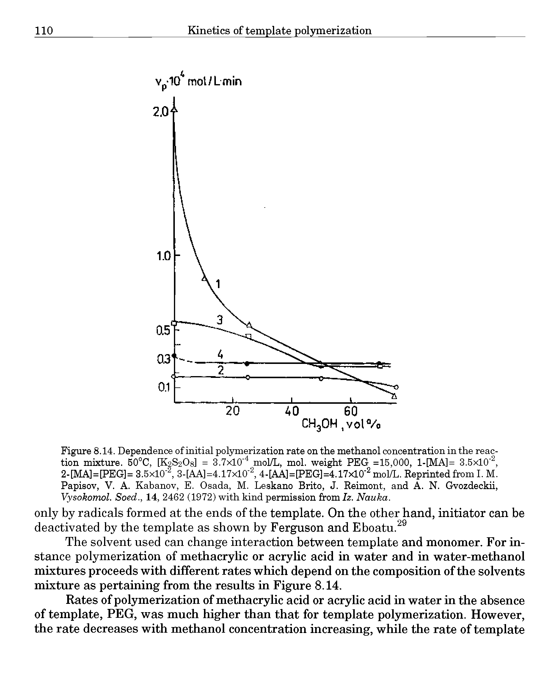 Figure 8.14. Dependence of initial polymerization rate on the methanol concentration in the reaction mixture. B0°C, [K2S2O8] = 3.7x10 mol/L, mol. weight PEG =15,000, 1-[MA]= 3.5x10, 2-[MA] = [PEG]= 3.5x10 3-[AA]=4.17xlO 4-[AA]=[PEG]=4.17xlO mol/L. Reprinted from I. M. Papisov, V. A. Kabanov, E. Osada, M. Leskano Brito, J. Reimont, and A. N. Gvozdeckii, Vysokomol. Soed., 14, 2462 (1972) with kind permission from Iz. Nauka.