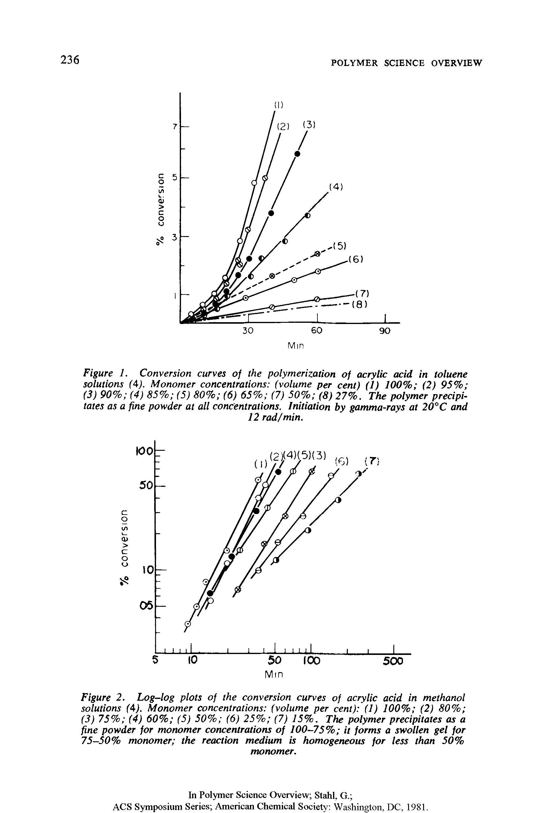 Figure 1. Conversion curves of the polymerization of acrylic acid in toluene solutions (4). Monomer concentrations (volume per cent) (1) 100% (2) 95% (3) 90% (4) 85% (5) 80% (6) 65% (7) 50% (8) 27%. The polymer precipitates as a fine powder at all concentrations. Initiation by gamma-rays at 20°C and...