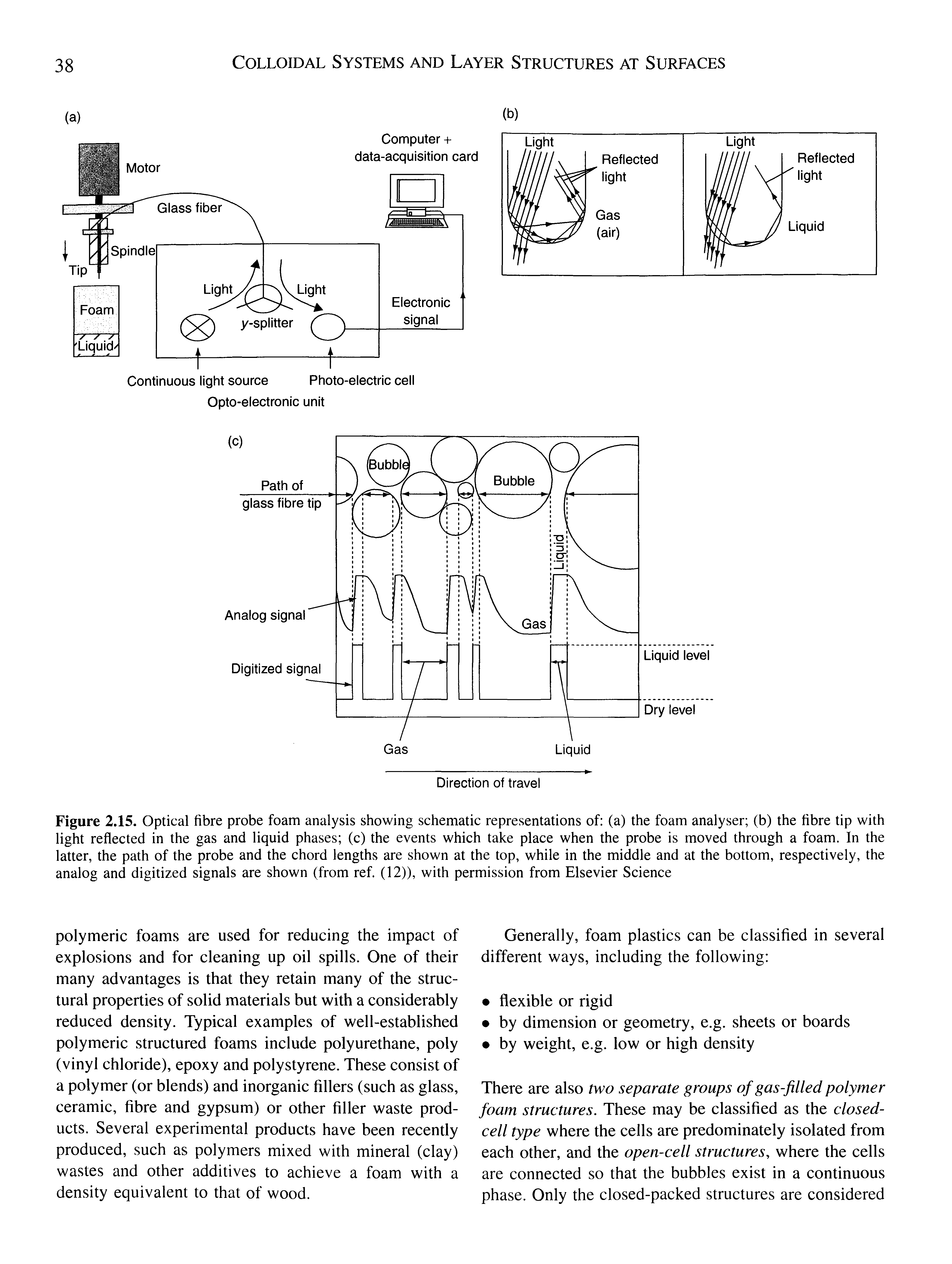 Figure 2.15. Optical fibre probe foam analysis showing schematic representations of (a) the foam analyser (b) the fibre tip with light reflected in the gas and liquid phases (c) the events which take place when the probe is moved through a foam. In the latter, the path of the probe and the chord lengths are shown at the top, while in the middle and at the bottom, respectively, the analog and digitized signals are shown (from ref. (12)), with permission from Elsevier Science...