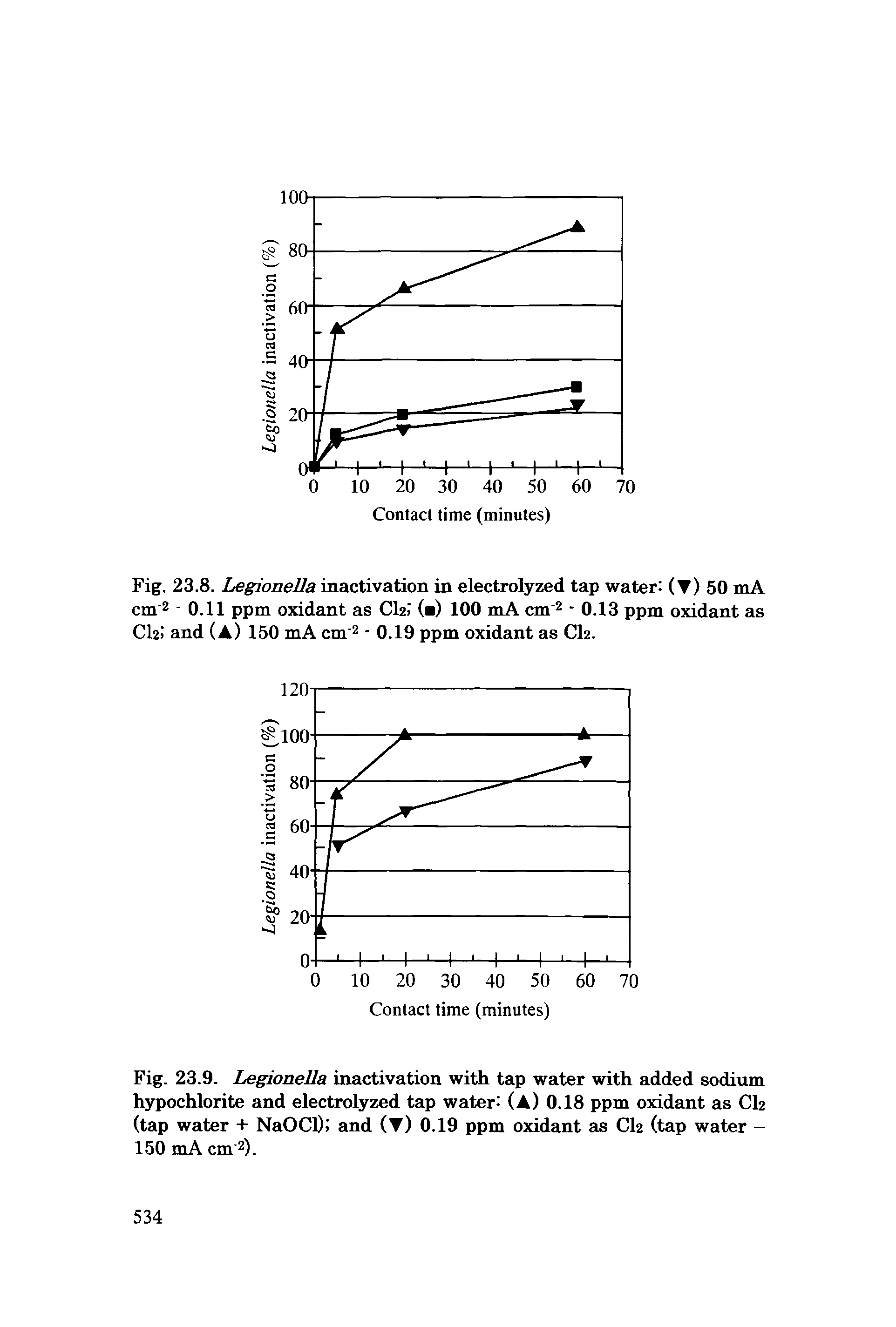 Fig. 23.9. Legionella inactivation with tap water with added sodium hypochlorite and electrolyzed tap water (A) 0.18 ppm oxidant as CI2 (tap water + NaOCl). and ( ) 0.19 ppm oxidant as CI2 (tap water -150 mA cm 2).