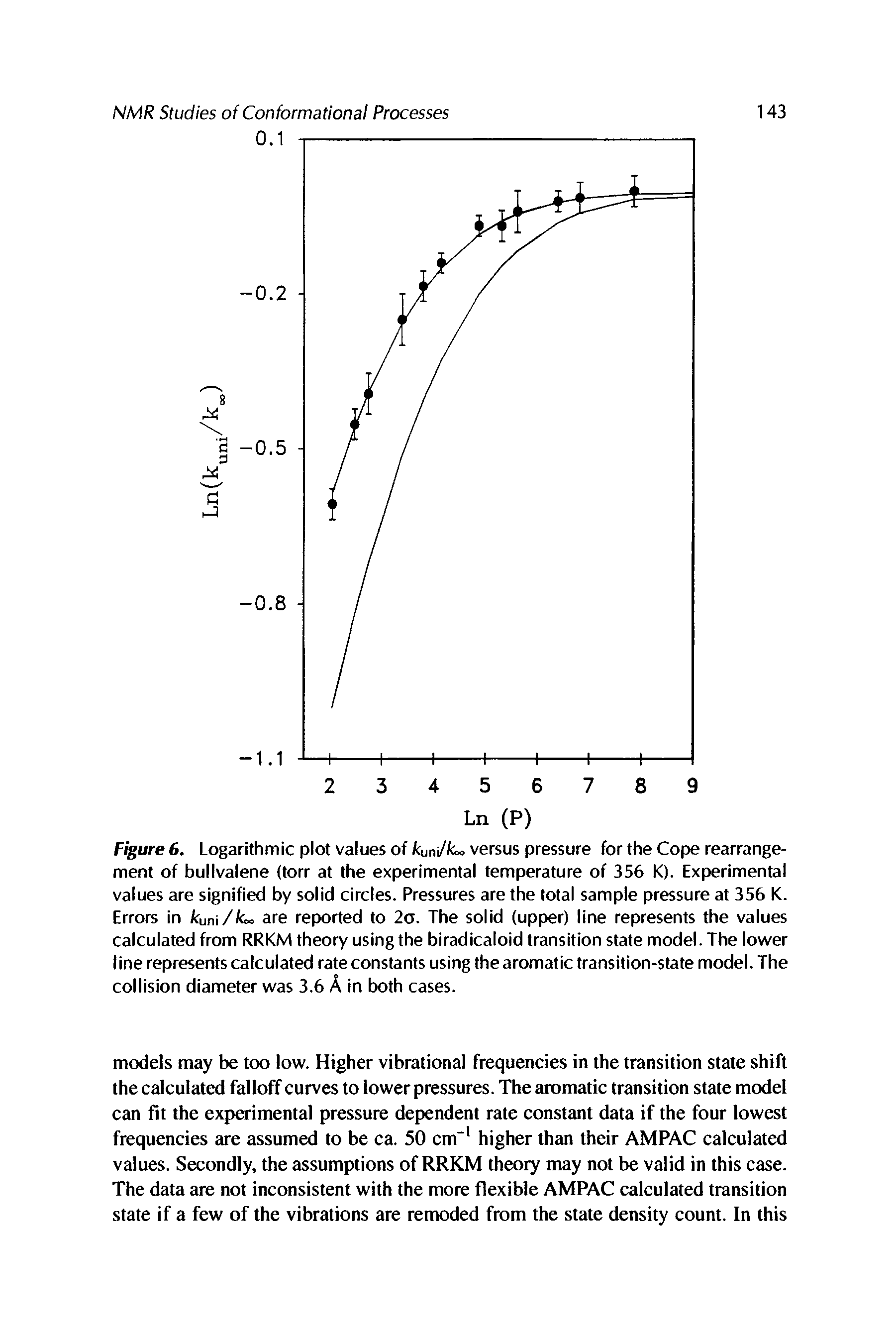 Figure 6. Logarithmic plot values of LUm/fc versus pressure for the Cope rearrangement of bullvalene (torr at the experimental temperature of 356 K). Experimental values are signified by solid circles. Pressures are the total sample pressure at 356 K. Errors in frUni/fc are reported to 2o. The solid (upper) line represents the values calculated from RRKM theory using the biradicaloid transition state model. The lower line represents calculated rate constants using the aromatic transition-state model. The collision diameter was 3.6 A in both cases.