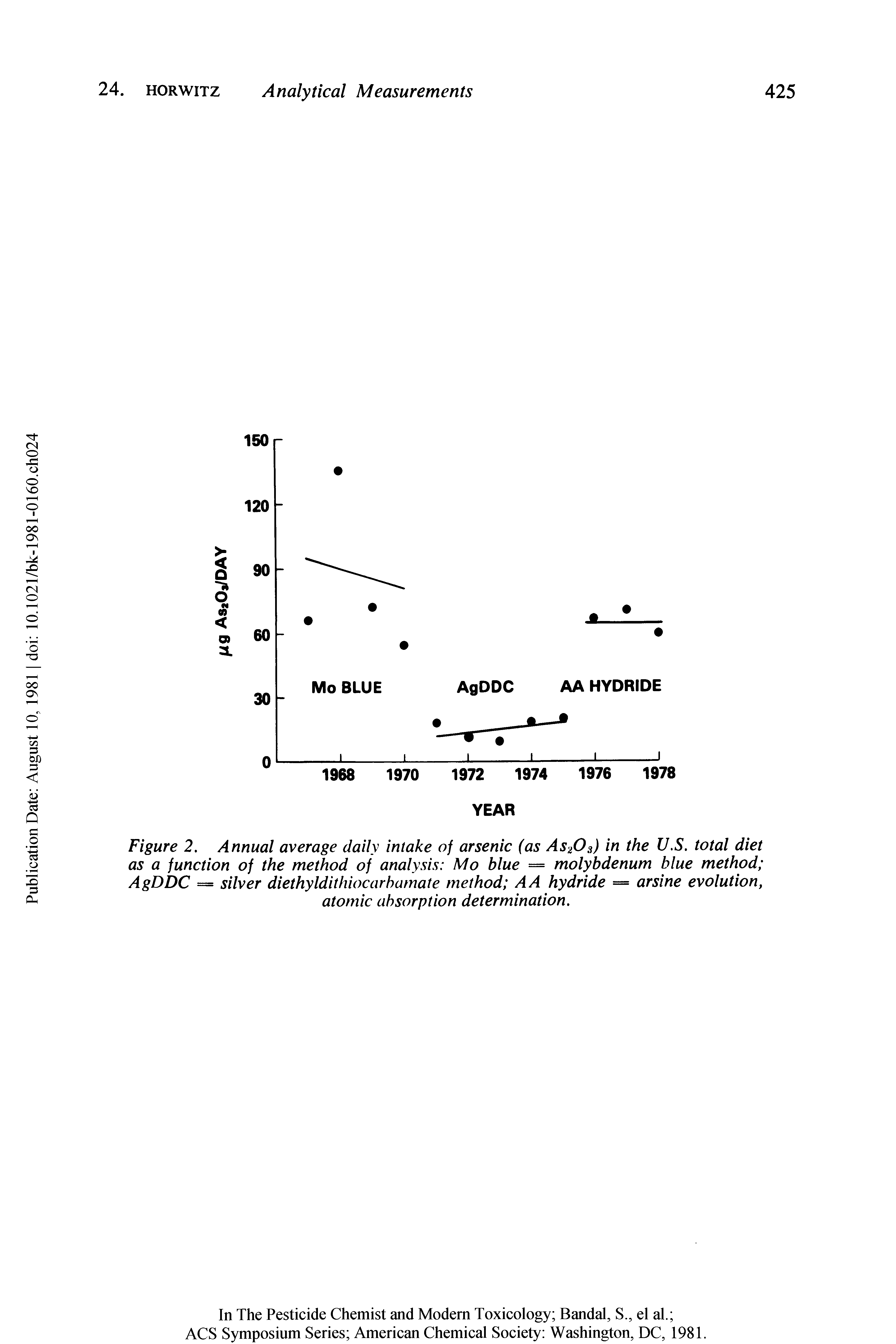 Figure 2. Annual average daily intake of arsenic (as As Os) in the US. total diet as a function of the method of analysis Mo blue = molybdenum blue method AgDDC = silver diethyldithiocarbamate method A A hydride = arsine evolution, atomic absorption determination.
