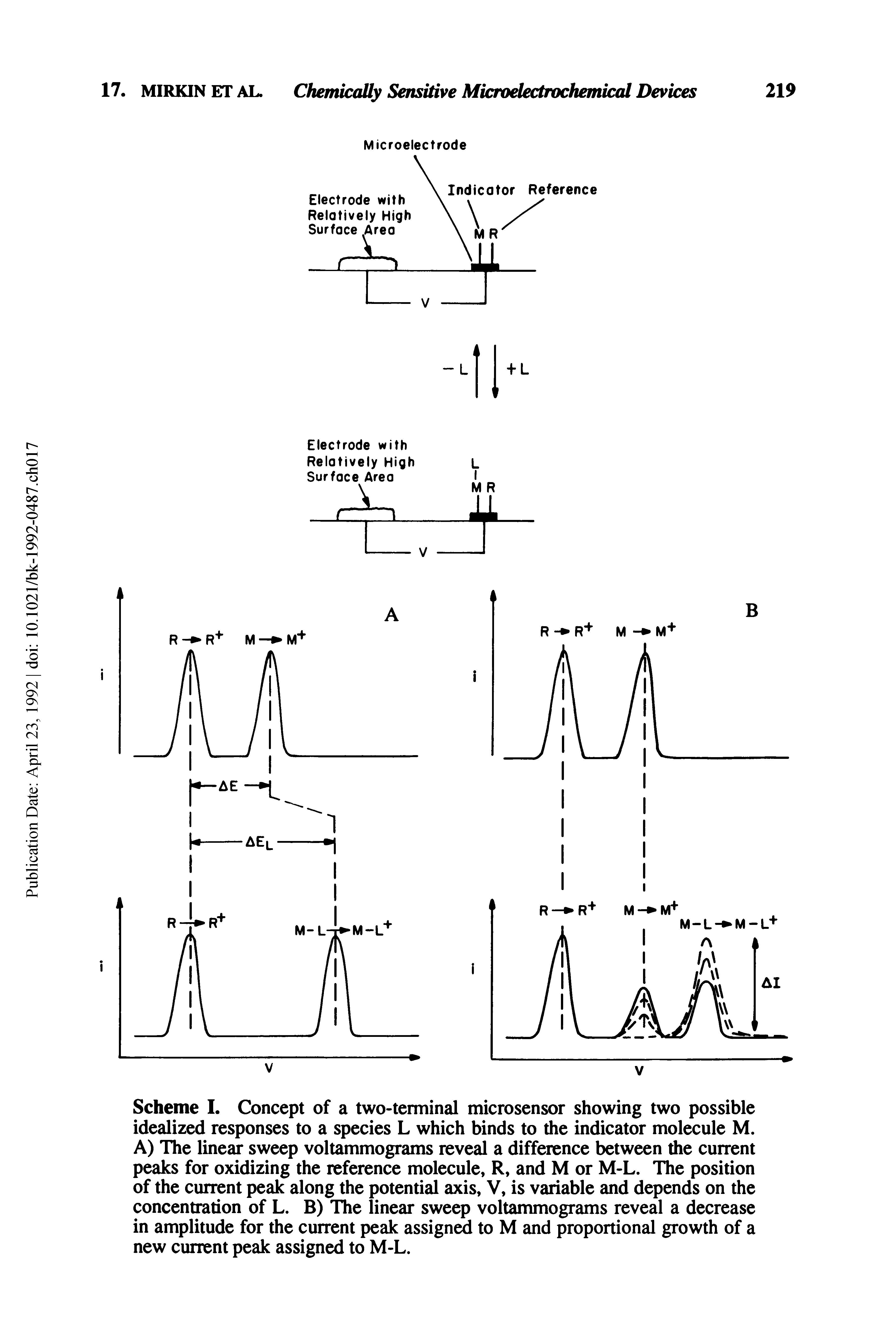 Scheme I. Concept of a two-terminal microsensor showing two possible idealized responses to a species L which binds to the indicator molecule M. A) The linear sweep voltammograms reveal a difference between the current peaks for oxidizing the reference molecule, R, and M or M-L. The position of the current peak along the potential axis, V, is variable and depends on the concentration of L. B) The linear sweep voltammograms reveal a decrease in amplitude for the current peak assigned to M and proportional growth of a new current peak assigned to M-L.