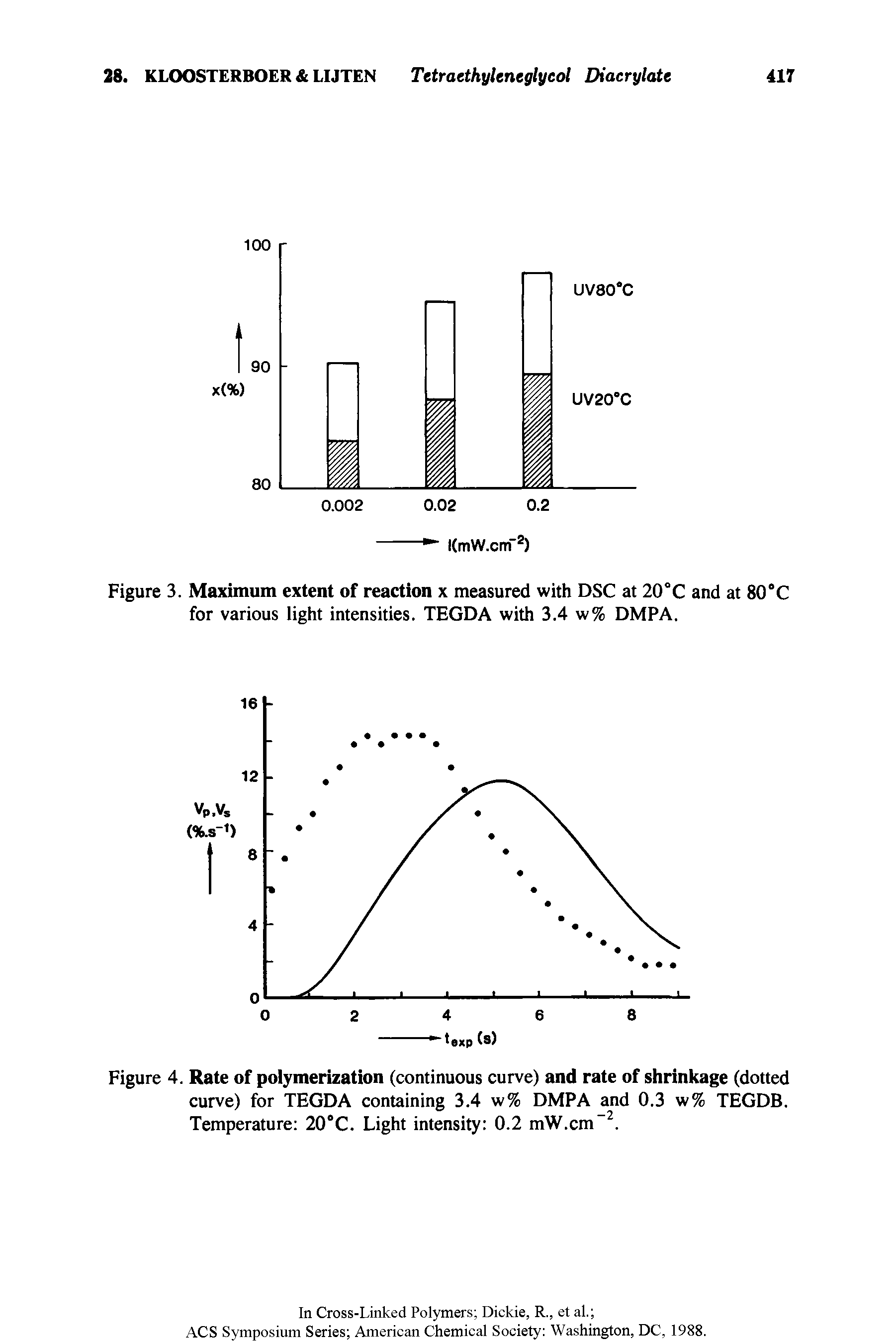 Figure 4. Rate of polymerization (continuous curve) and rate of shrinkage (dotted curve) for TEGDA containing 3.4 w% DMPA and 0.3 w% TEGDB. Temperature 20°C. Light intensity 0.2 mW.cm . ...