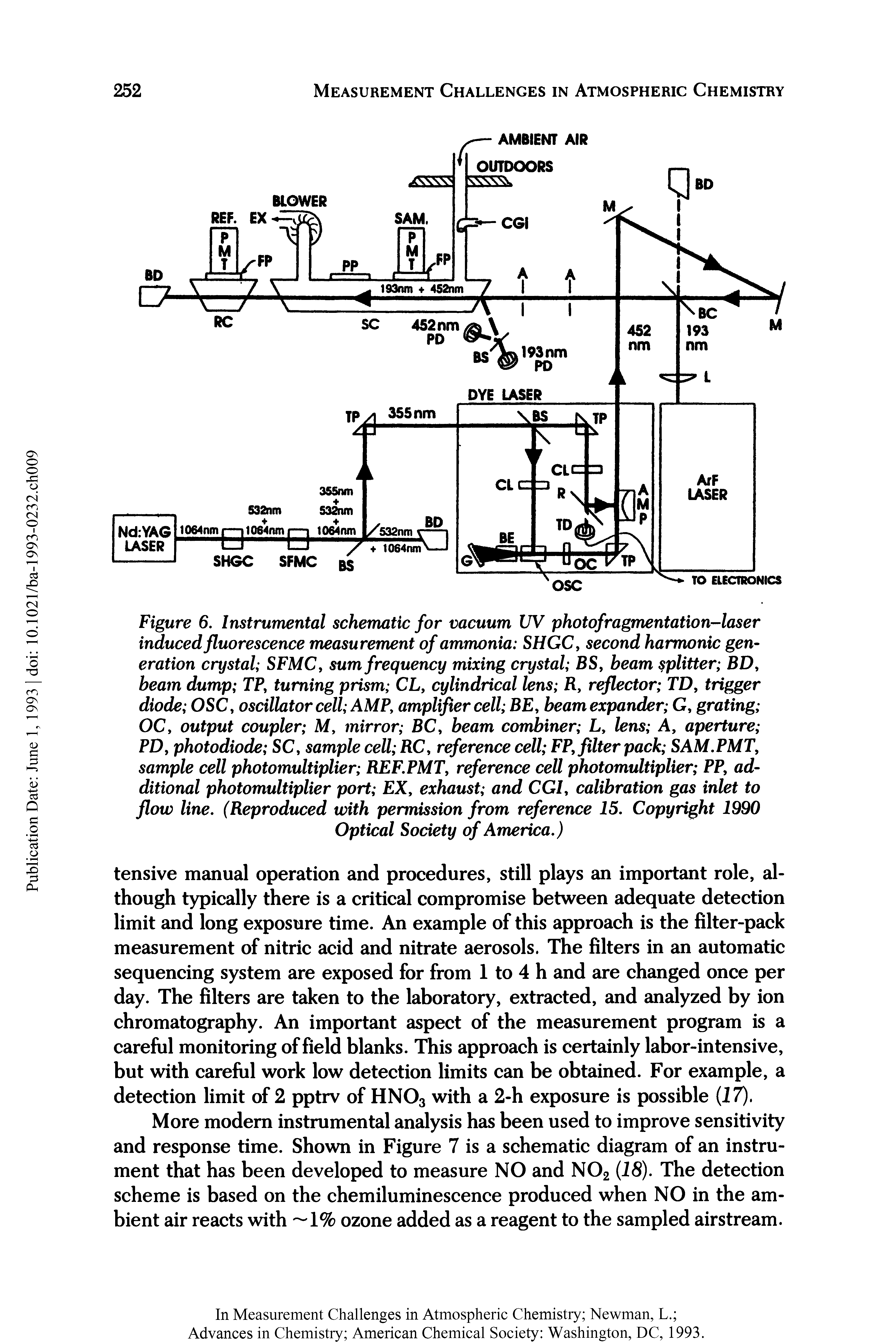 Figure 6. Instrumental schematic for vacuum UV photofragmentation-laser induced fluorescence measurement of ammonia SHGC, second harmonic generation crystal SFMC, sum frequency mixing crystal BS, beam splitter BD, beam dump TP, turning prism CL, cylindrical lens R, reflector TD, trigger diode OSC, oscillator cell AMP, amplifier cell BE, beam expander G, grating OC, output coupler M, mirror BC, beam combiner L, lens A, aperture PD, photodiode SC, sample cell RC, reference cell FP, filter pack SAM.PMT, sample cell photomultiplier REF.PMT, reference cell photomultiplier PP, additional photomultiplier port EX, exhaust and CGI, calibration gas inlet to flow line. (Reproduced with permission from reference 15. Copyright 1990 Optical Society of America.)...