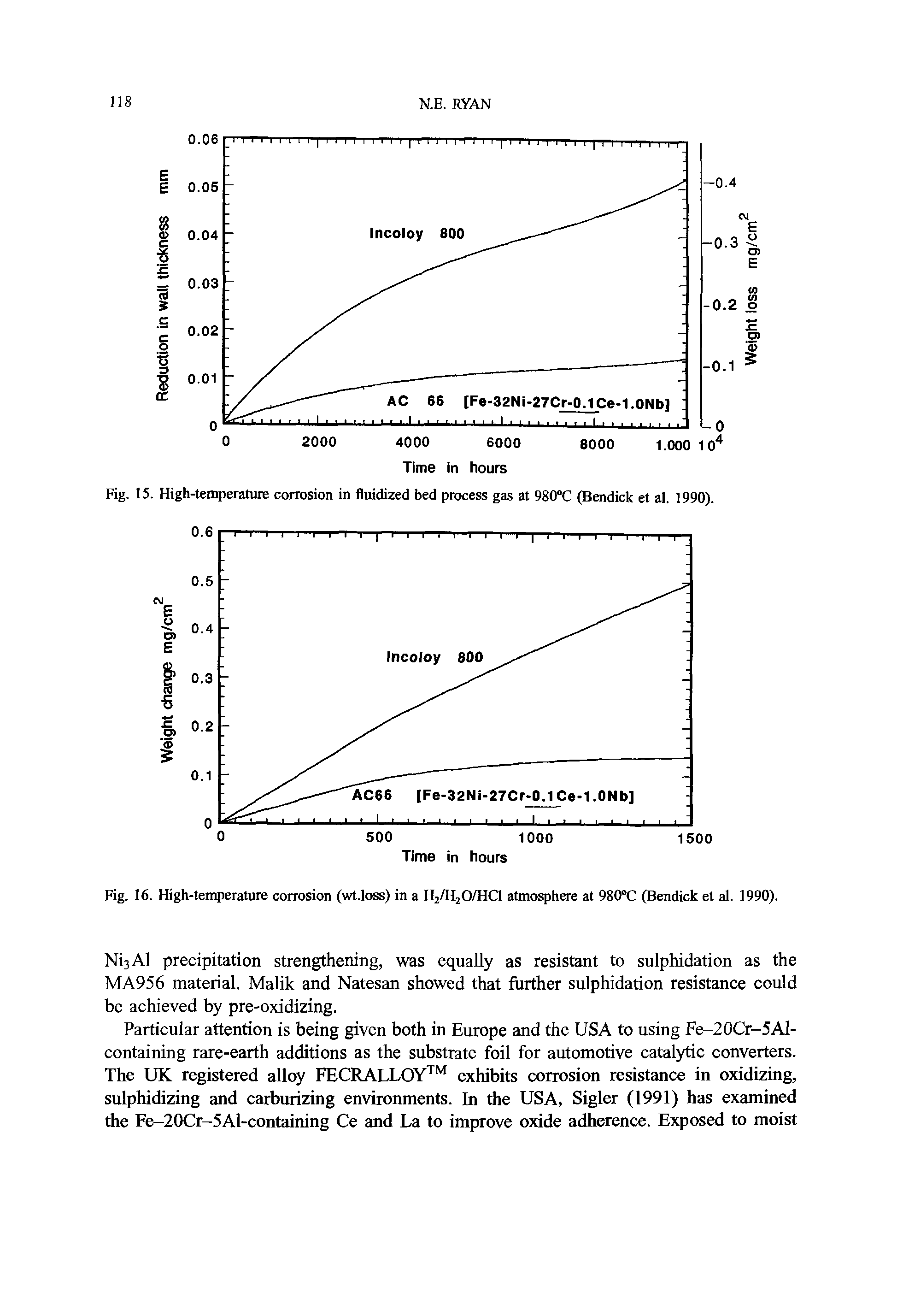 Fig. 16. High-temperature corrosion (wt.loss) in a Hi/HjO/HCl atmosphere at 980°C (Bendick et al. 1990).