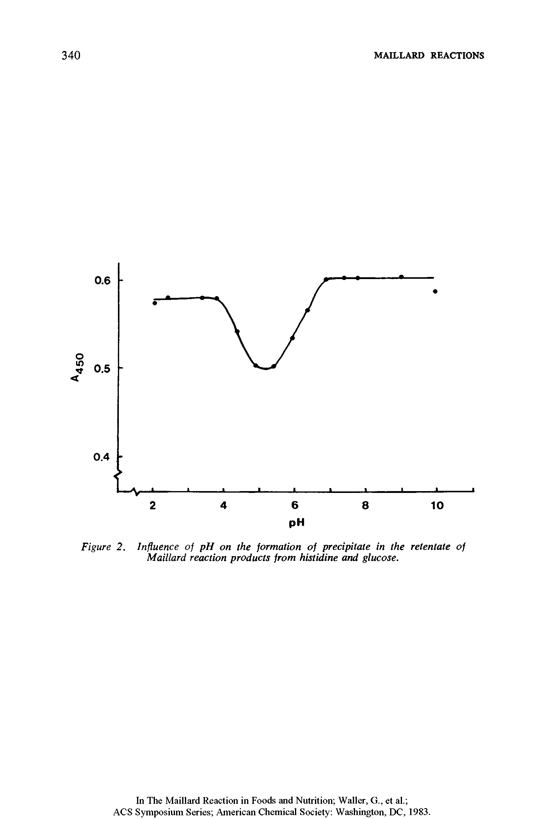 Figure 2. Influence of pH on the formation of precipitate in the retentate of Maillard reaction products from histidine and glucose.