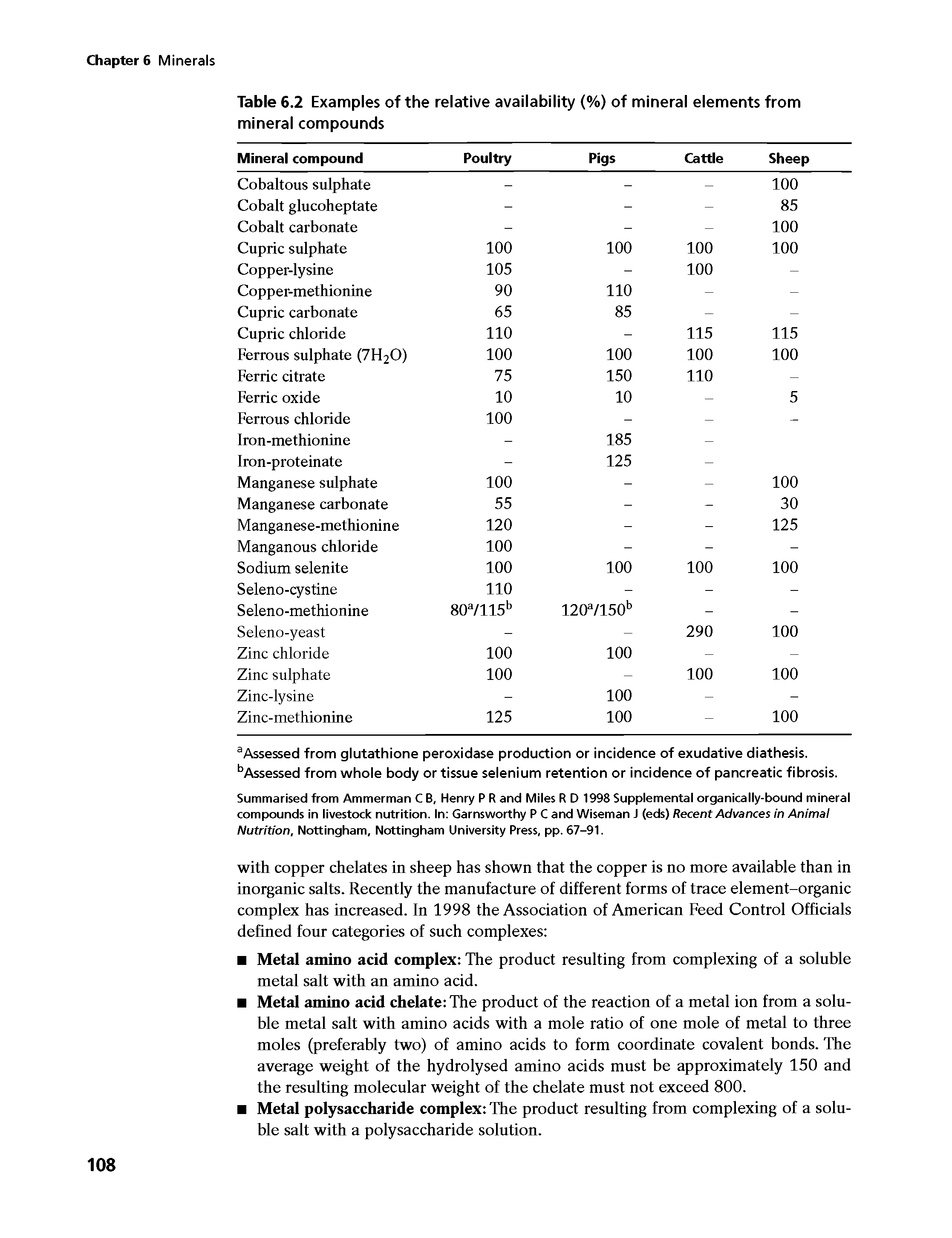 Table 6.2 Examples of the relative availability (%) of mineral elements from mineral compounds...