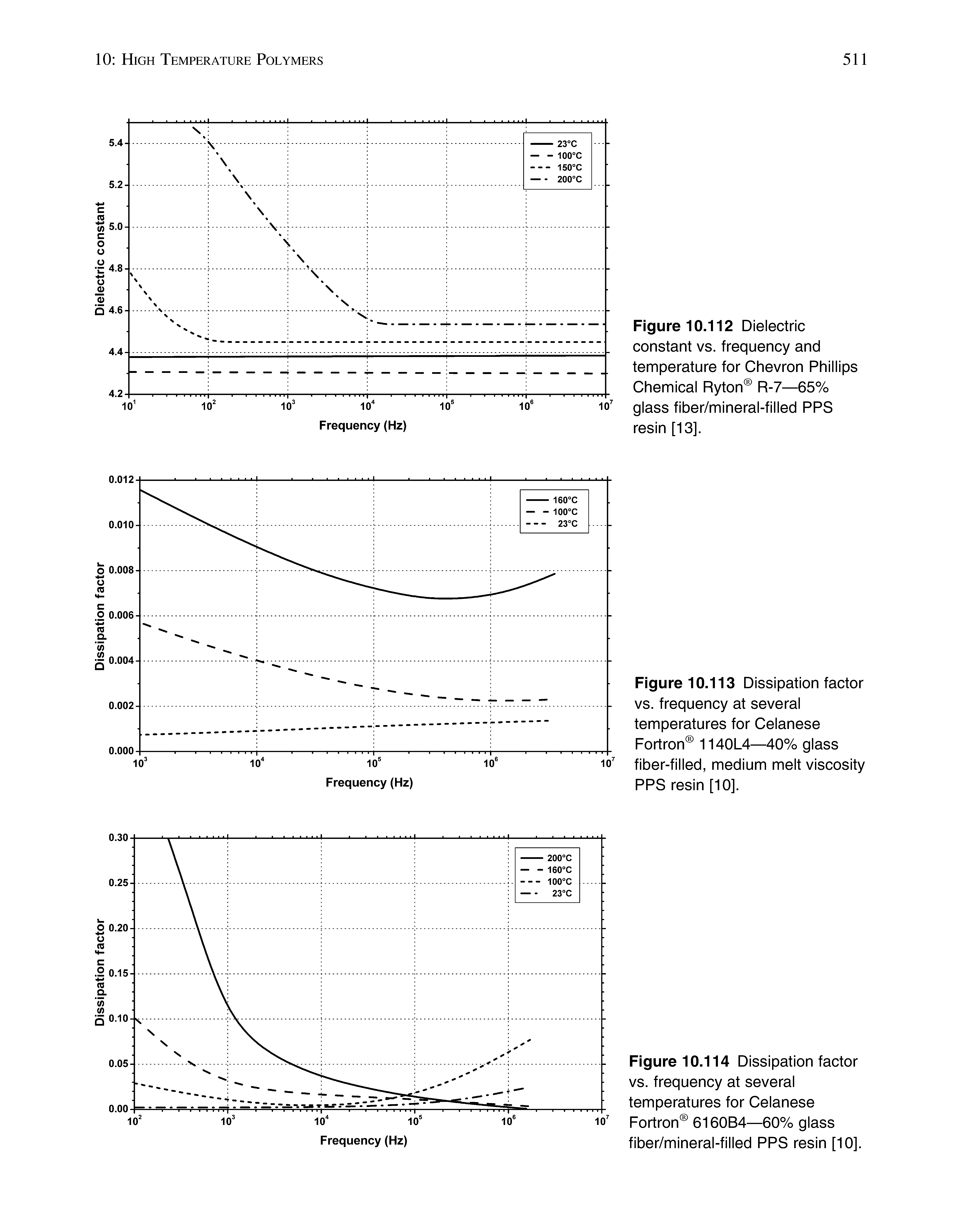 Figure 10.114 Dissipation factor vs. frequency at several temperatures for Celanese Fortron 616064—60% glass fiber/mineral-filled PPS resin [10].