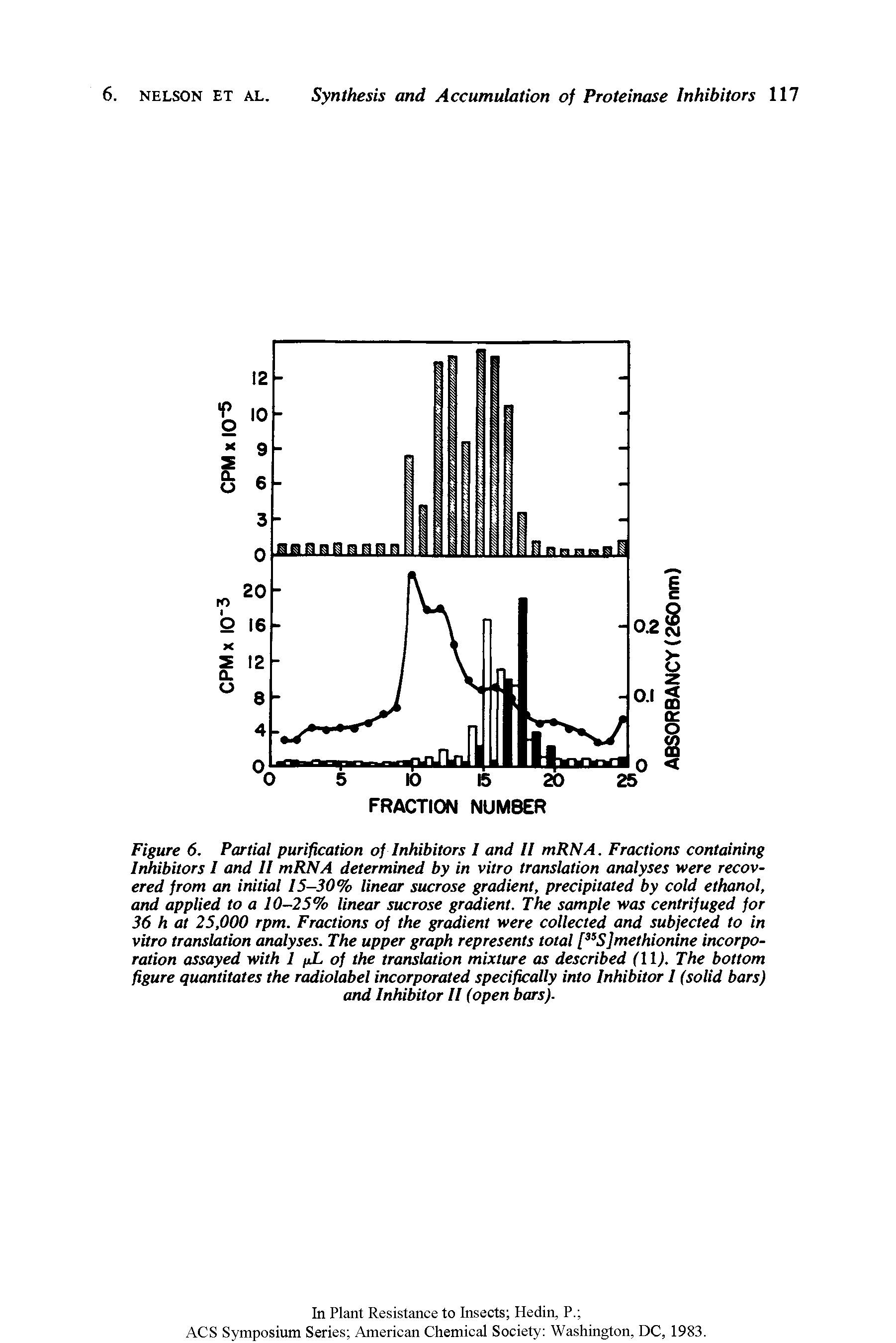 Figure 6. Partial purification of Inhibitors I and II mRNA. Fractions containing Inhibitors I and II mRNA determined by in vitro translation analyses were recovered from an initial 15-30% linear sucrose gradient, precipitated by cold ethanol, and applied to a 10-25% linear sucrose gradient. The sample was centrifuged for 36 h at 25,000 rpm. Fractions of the gradient were collected and subjected to in vitro translation analyses. The upper graph represents total methionine incorporation assayed with 1 jiL of the translation mixture as described (ll). The bottom figure quantitates the radiolabel incorporated specifically into Inhibitor I (solid bars) and Inhibitor II (open bars).