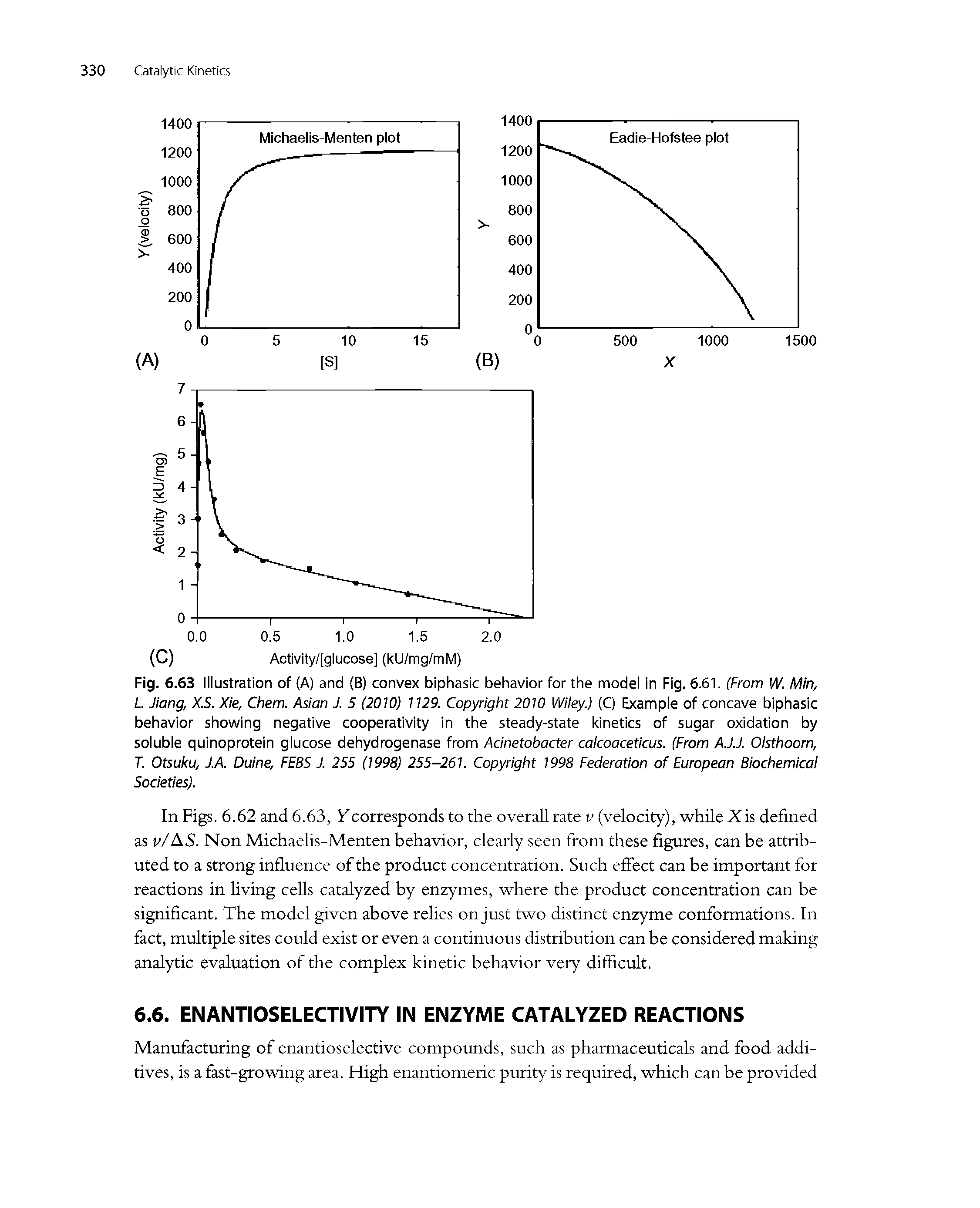 Fig. 6.63 Illustration of (A) and (B) convex biphasic behavior for the model in Fig. 6.61. (From W. Min, L Jiang, X.S. Xle, Chem. Asian J. 5 (2010) 1129. Copyright 2010 Wiley.) (C) Example of concave biphasic behavior showing negative cooperativity in the steady-state kinetics of sugar oxidation by soluble quinoprotein glucose dehydrogenase from Acinetobacter calcoaceticus. (From A.J.J. Olsthoorn, T. Otsuku, J.A. Duine, FEBS J. 255 (1998) 255-261. Copyright 1998 Federation of European Biochemical Societies).