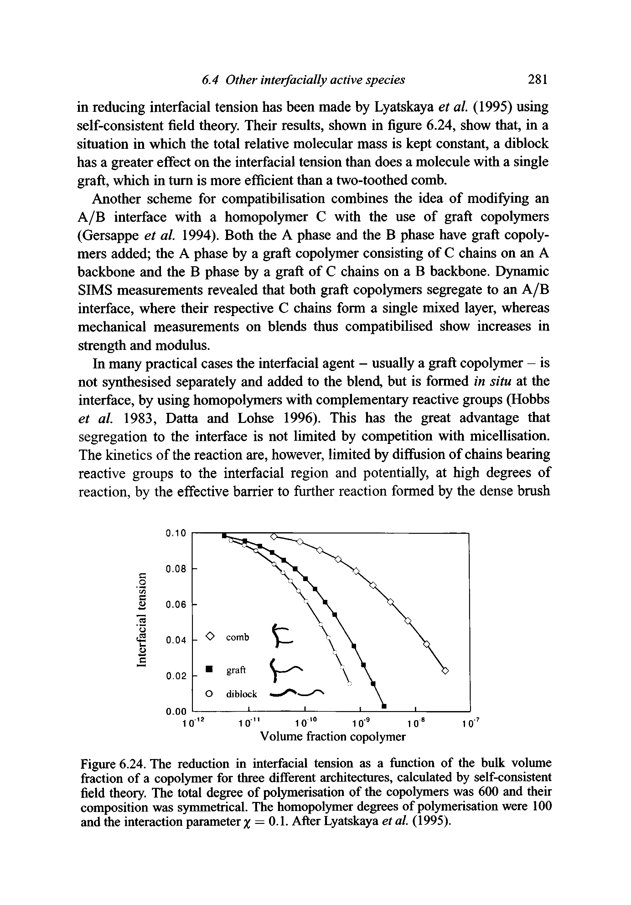Figure 6.24. The reduction in interfacial tension as a function of the bulk volume fraction of a copolymer for three different architectures, calculated by self-consistent field theory. The total degree of polymerisation of the copolymers was 600 and their composition was symmetrical. The homopolymer degrees of polymerisation were 100 and the interaction parameter % = 0.1. After Lyatskaya et al. (1995).