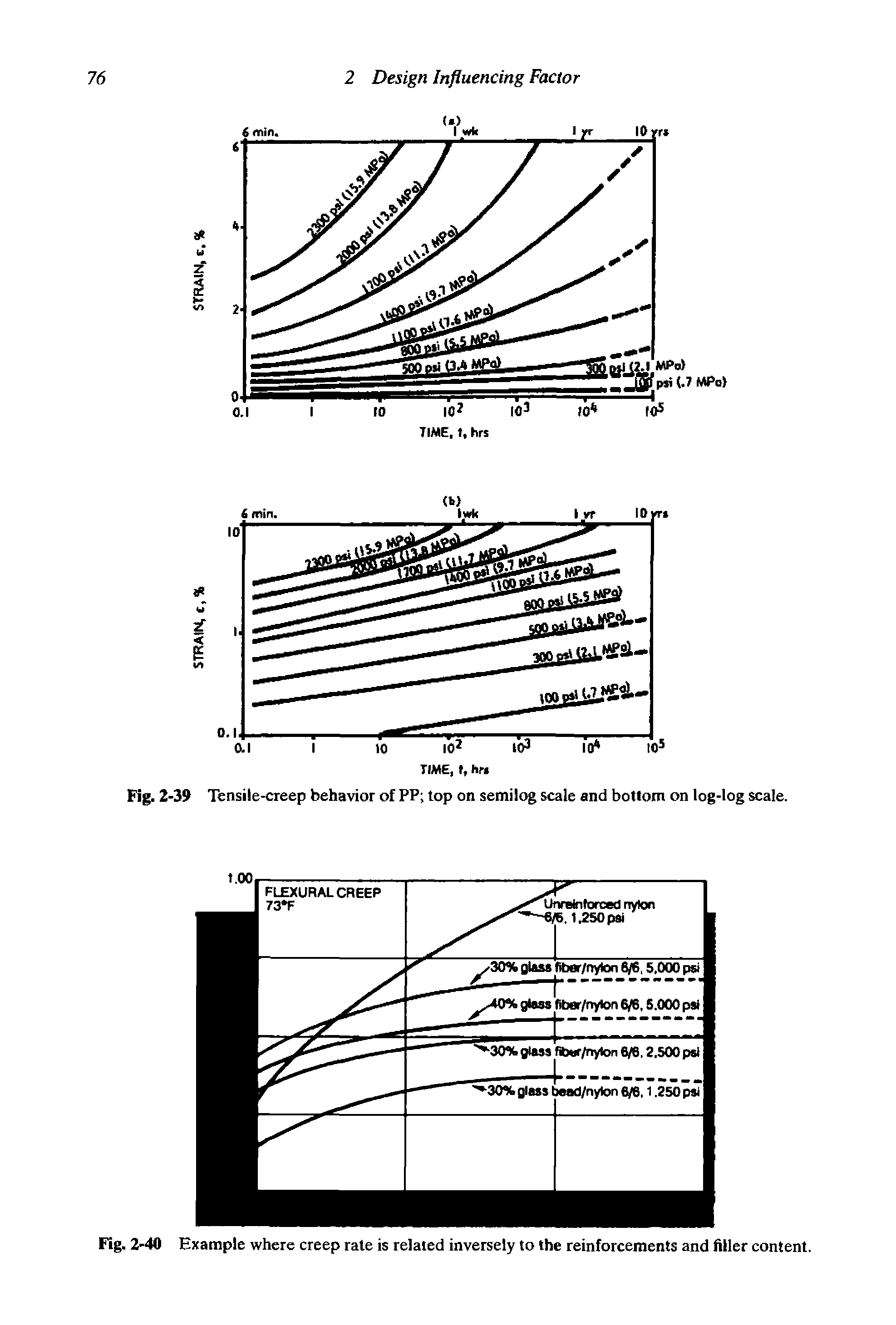 Fig. 2-39 Tensile-creep behavior of PP top on semilog scale and bottom on log-log scale.