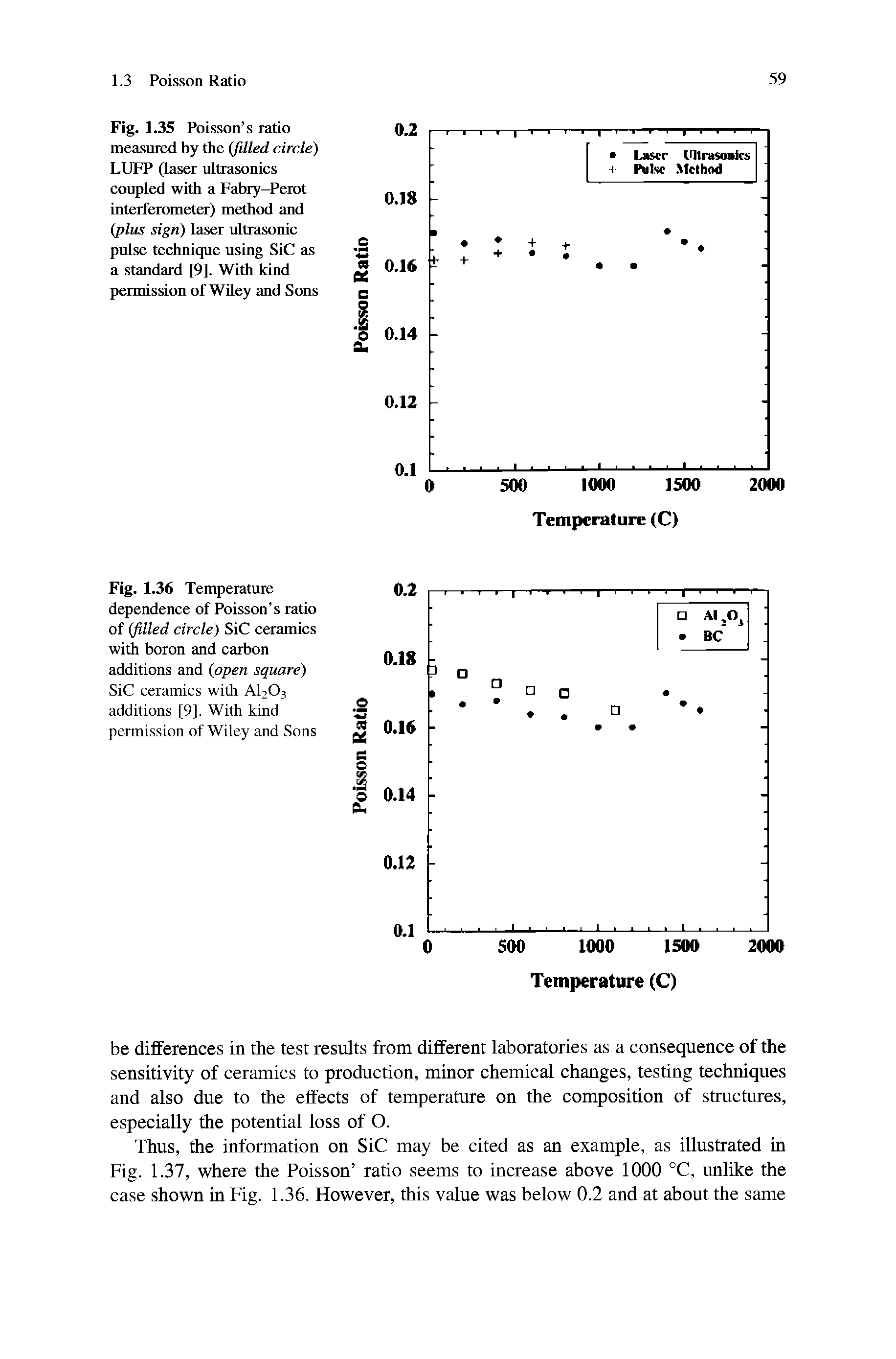 Fig. 1.35 Poisson s ratio measured by the (filled circle) LUFP (laser ultrasonics coupled with a Fabry-Perot interferometer) method and (plus sign) laser ultrasonic pulse technique using SiC as a standard [9]. With kind permission of Wiley and Sons...