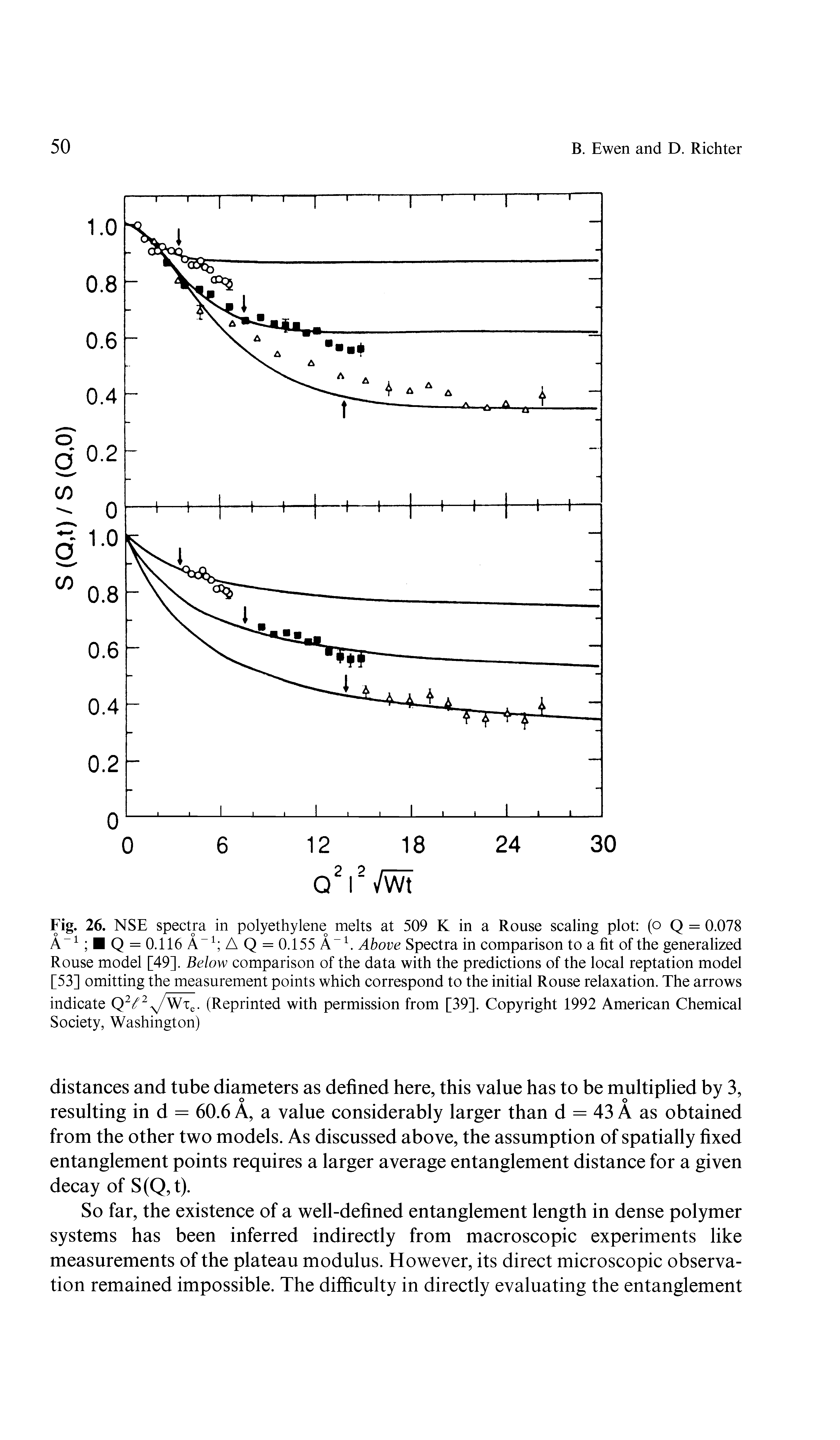 Fig. 26. NSE spectra in polyethyleneo melts at 509 K in a Rouse scaling plot (o Q = 0.078 A-1 Q = 0.116 A-1 A Q = 0.155 A-1. Above Spectra in comparison to a fit of the generalized Rouse model [49]. Below comparison of the data with the predictions of the local reptation model [53] omitting the measurement points which correspond to the initial Rouse relaxation. The arrows indicate Q2/2V/Wxe. (Reprinted with permission from [39]. Copyright 1992 American Chemical Society, Washington)...