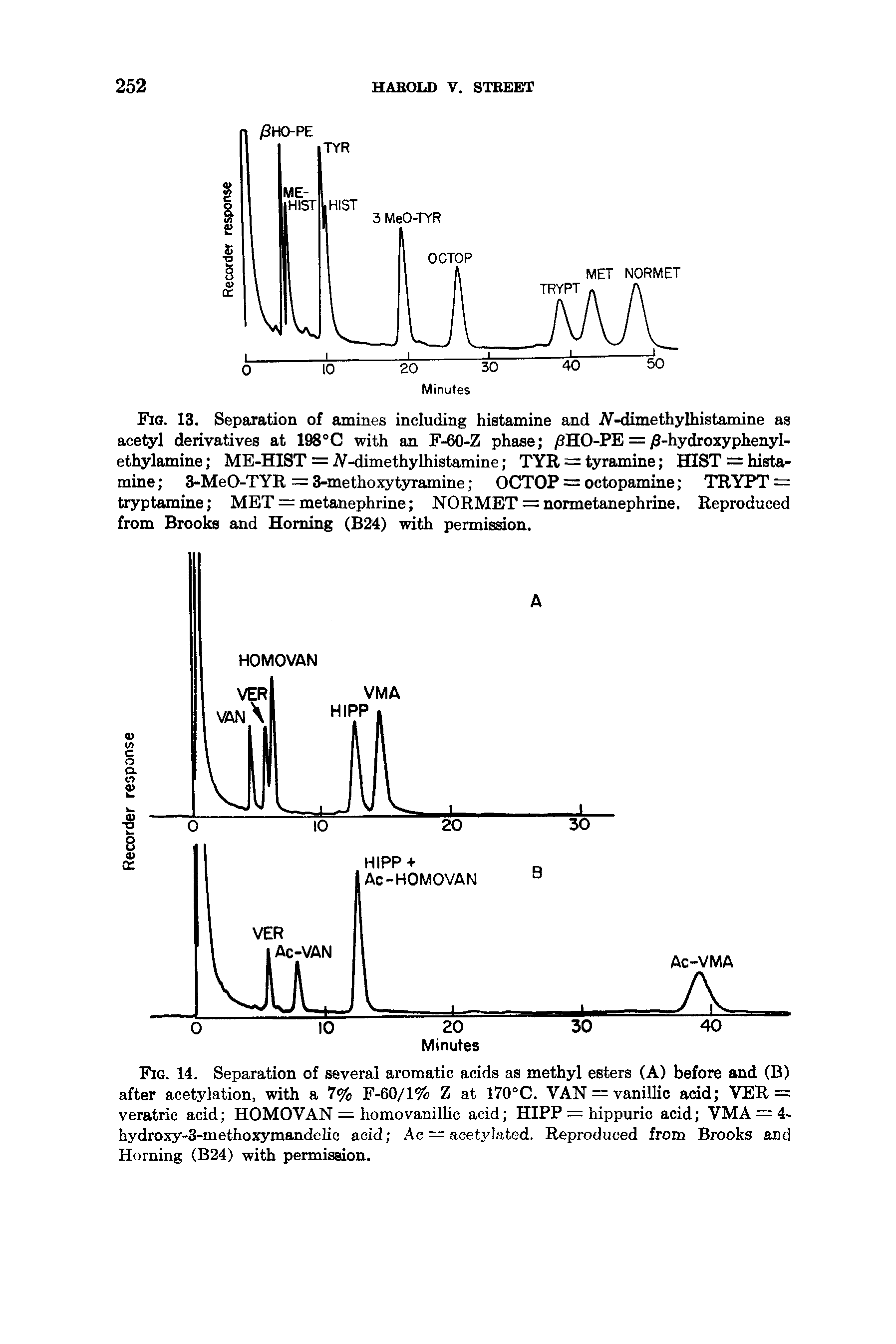 Fig. 13. Separation of amines including histamine and iV-dimethylhistainine as acetyl derivatives at 198°C with an F-60-Z phase /8HO-PE = jS-hydroxyphenyl-ethylamine ME-HIST = iV-dimethyUiistamine TYR = tyramine HIST = histamine 3-MeO-TYR = 3-methoxytyramine OCTOP = octopamine TRYPT = tryptamine MET = metanephrine NORMET = nonnetanephrine. Reproduced from Brooks and Homing (B24) with permission.