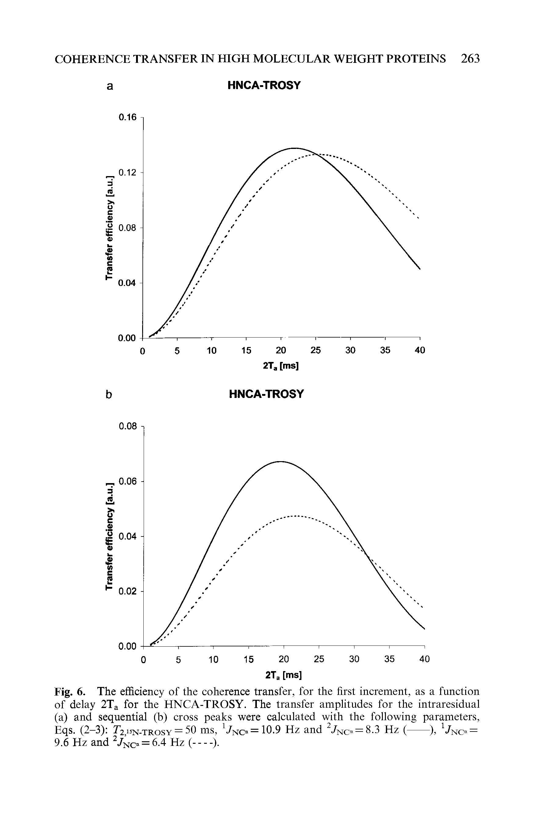 Fig. 6. The efficiency of the coherence transfer, for the first increment, as a function of delay 2Ta for the HNCA-TROSY. The transfer amplitudes for the intraresidual (a) and sequential (b) cross peaks were calculated with the following parameters,...