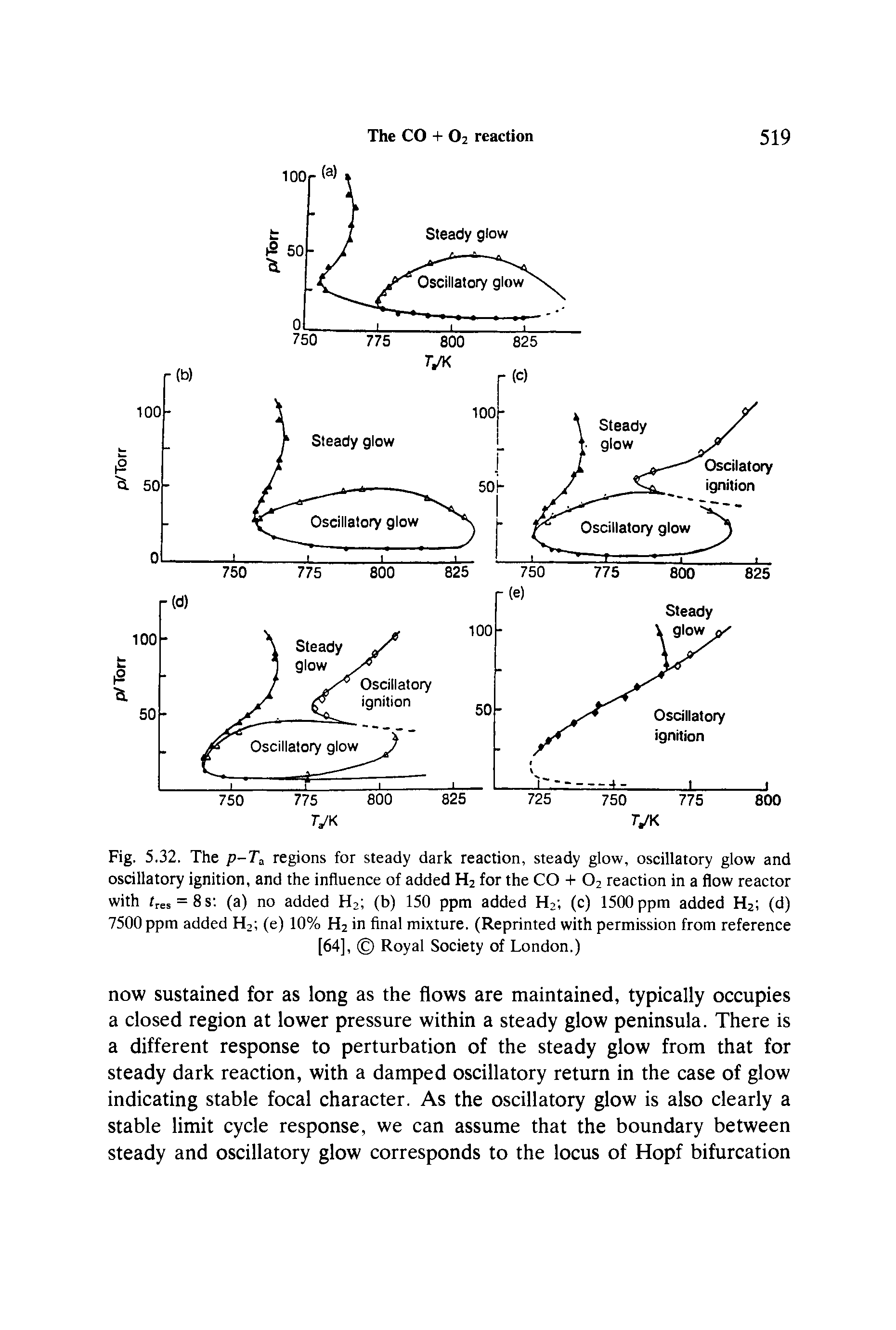 Fig. 5.32. The p-T regions for steady dark reaction, steady glow, oscillatory glow and oscillatory ignition, and the influence of added H2 for the CO + O2 reaction in a flow reactor with = 8 S , (a) no added H2 (b) 150 ppm added H2 (c) 1500 ppm added H2 (d) 7500 ppm added H2 (e) 10% H2 in final mixture. (Reprinted with permission from reference [64], Royal Society of London.)...