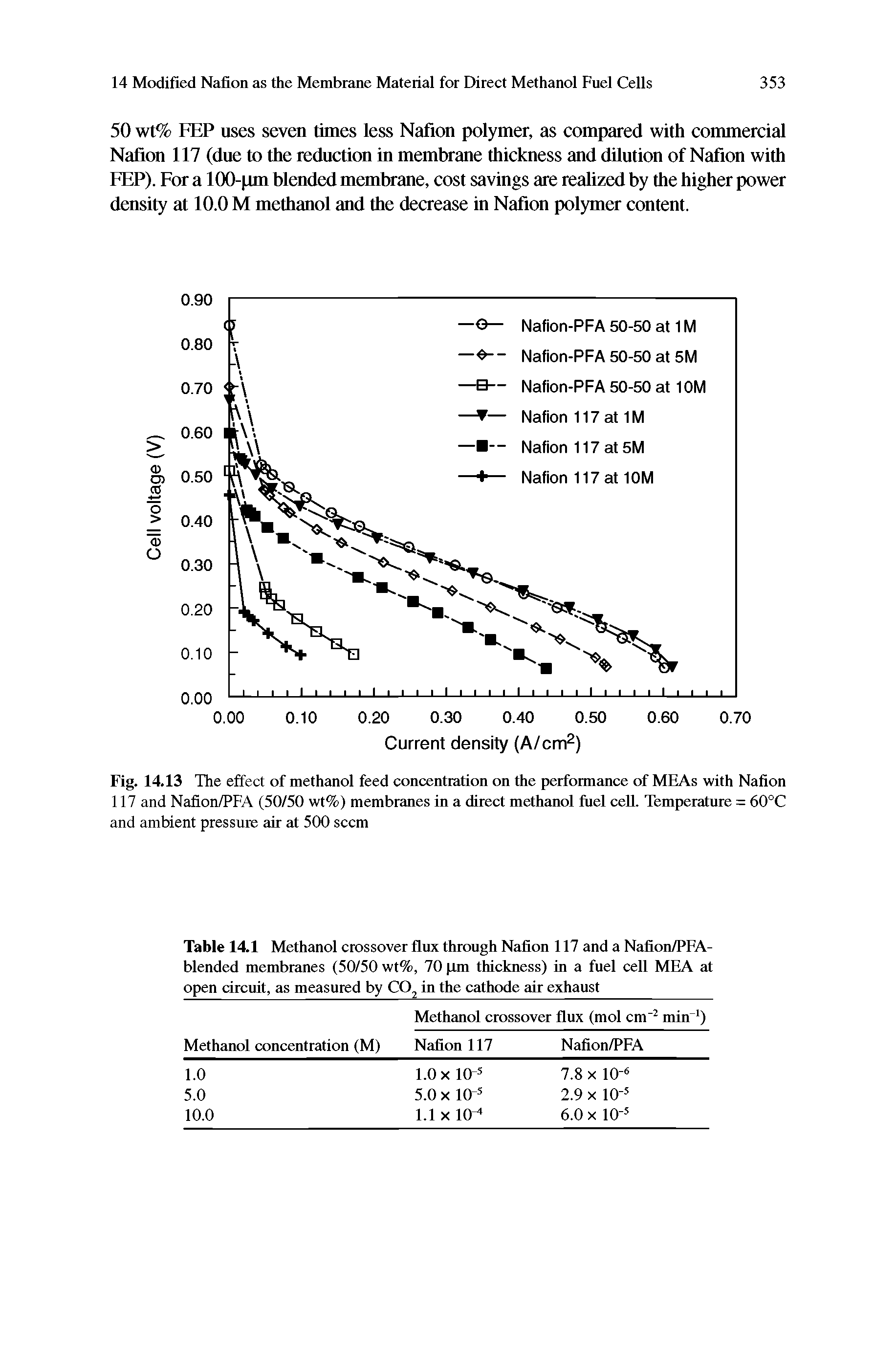 Table 14.1 Methanol crossover flux through Nafion 117 and a Nafion/PFA-blended membranes (50/50 wt%, 70 pm thickness) in a fuel cell MEA at open circuit, as measured by CO, in the cathode air exhaust ...