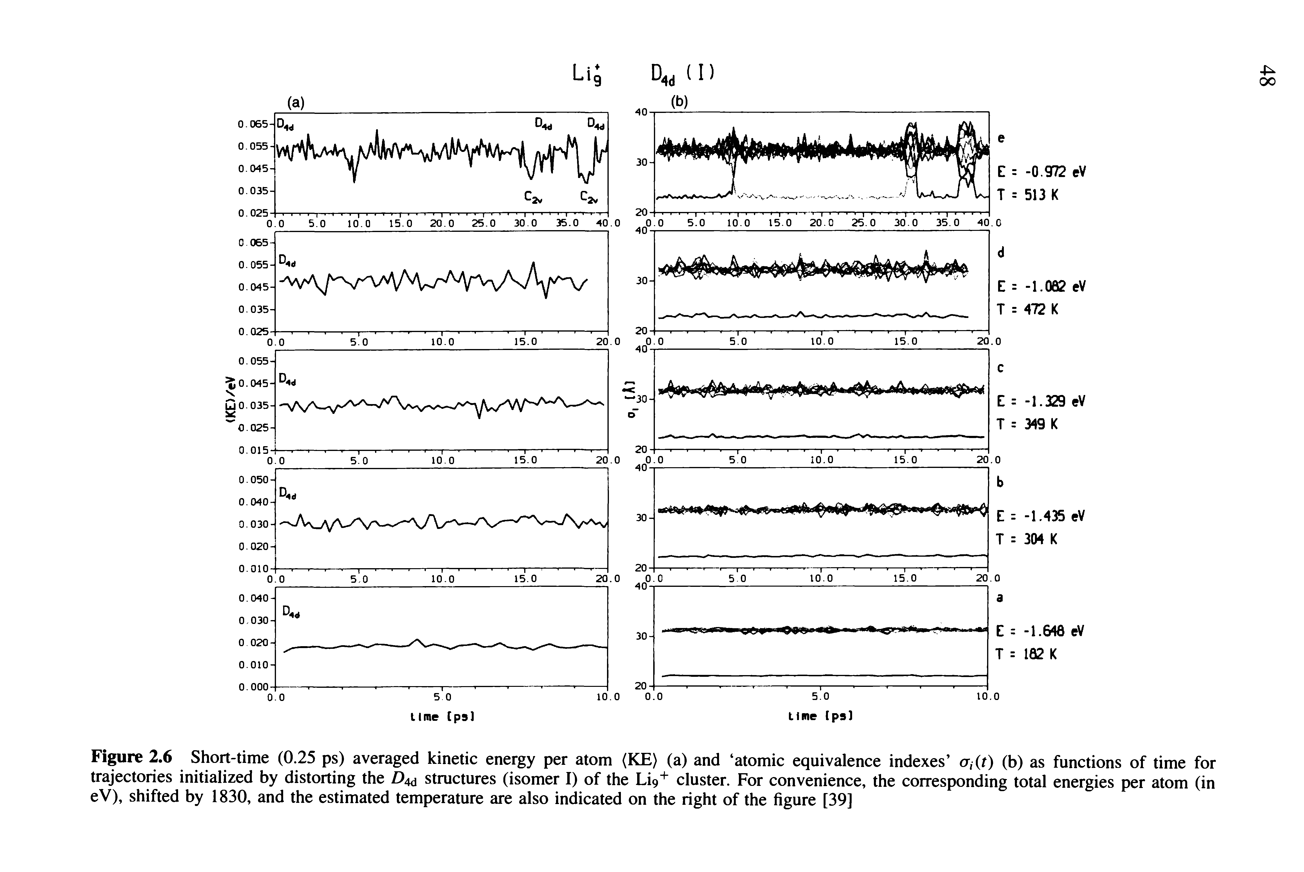 Figure 2.6 Short-time (0.25 ps) averaged kinetic energy per atom (KE) (a) and atomic equivalence indexes a,(r) (b) as functions of time for trajectories initialized by distorting the D4d structures (isomer I) of the cluster. For convenience, the corresponding total energies per atom (in...