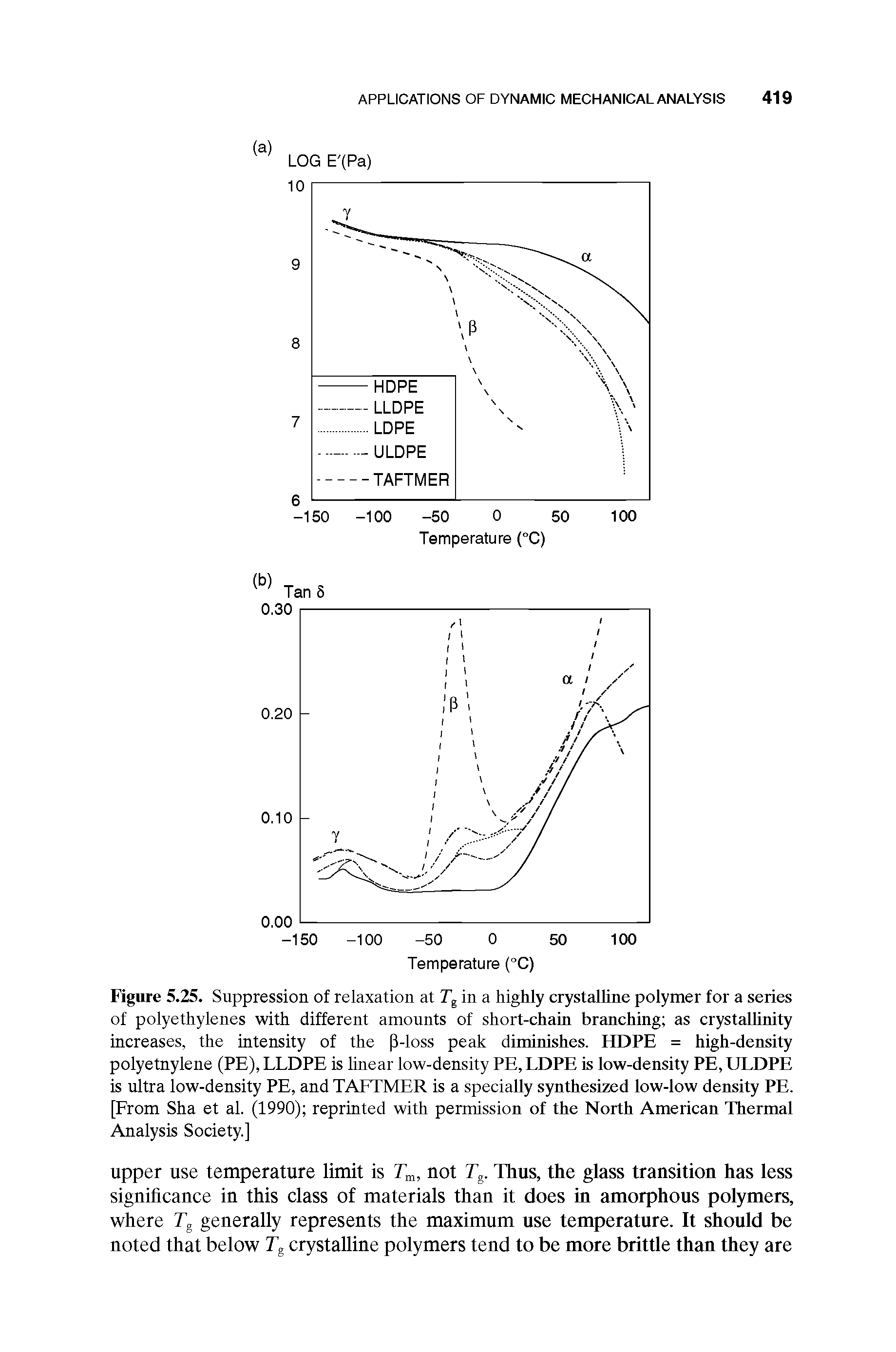 Figure 5.25. Suppression of relaxation at Tg in a highly crystalline polymer for a series of polyethylenes with different amounts of short-chain branching as crystallinity increases, the intensity of the P-loss peak diminishes. HOPE = high-density polyetnylene (PE), LLDPE is linear low-density PE, LDPE is low-density PE, ULDPE is ultra low-density PE, and TAFTMER is a specially synthesized low-low density PE. [From Sha et al. (1990) reprinted with permission of the North American Thermal Analysis Society.]...