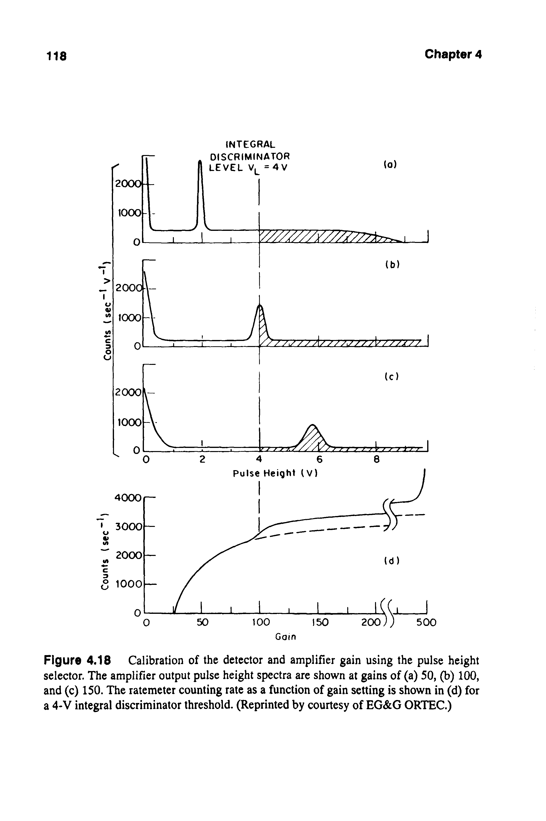 Figure 4.18 Calibration of the detector and amplifier gain using the pulse height selector. The amplifier output pulse height spectra are shown at gains of (a) 50, (b) 100, and (c) 150. The ratemeter counting rate as a function of gain setting is shown in (d) for a 4-V integral discriminator threshold. (Reprinted by courtesy of EG G ORTEC.)...