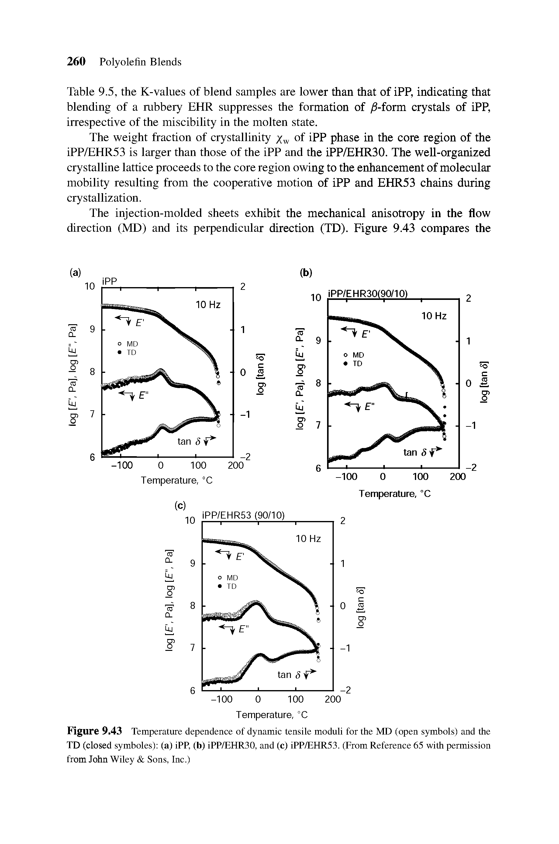 Figure 9.43 Temperature dependence of dynamic tensile moduli for the MD (open symbols) and the TD (closed symboles) (a) iPP, (b) iPP/EHR30, and (c) iPP/EHR53. (From Reference 65 with permission from John Wiley Sons, Inc.)...