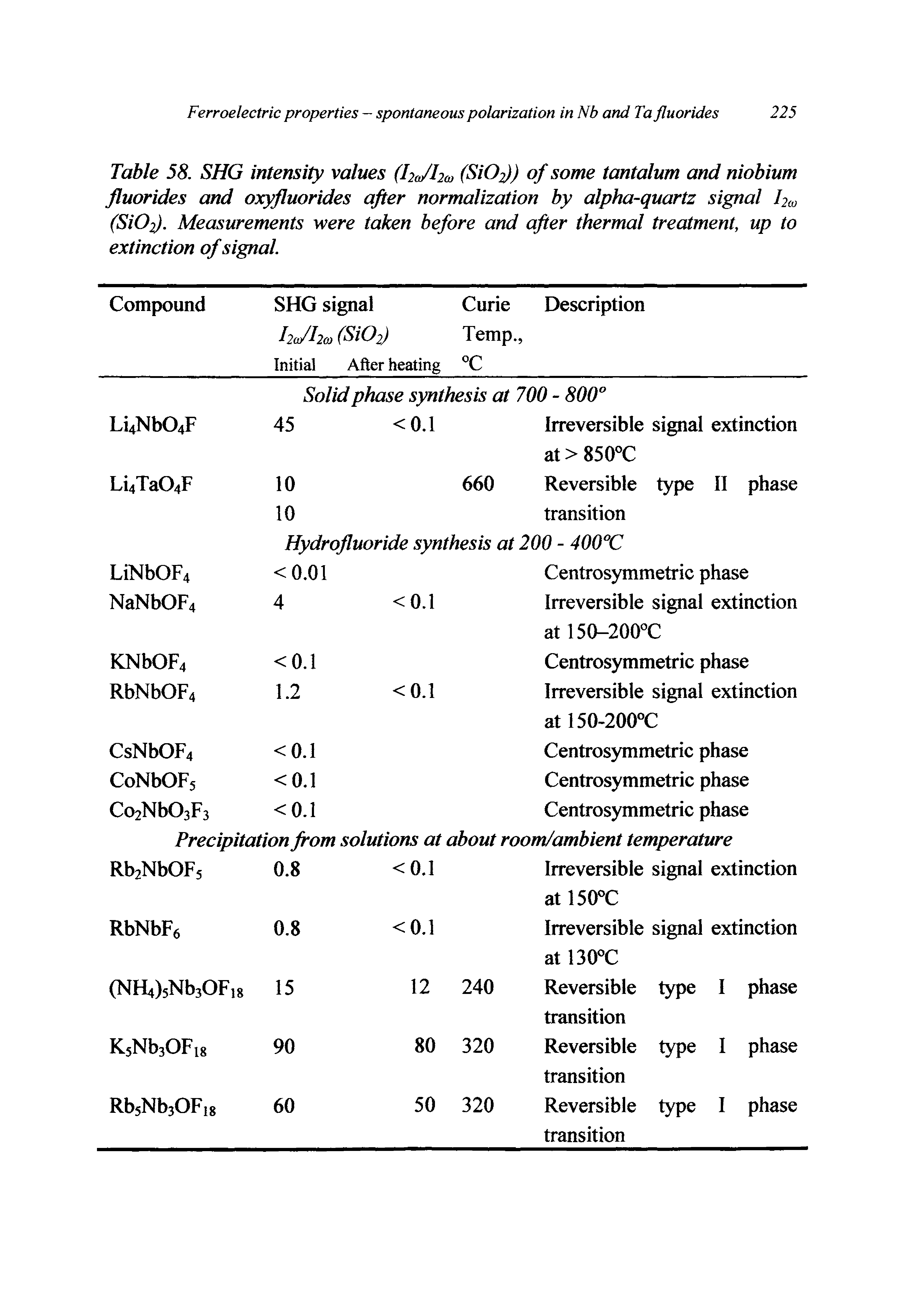 Table 58. SHG intensity values (hdho, (SiO2)) °f some tantalum and niobium fluorides and oxyfluorides after normalization by alpha-quartz signal fu (SiO]). Measurements were taken before and after thermal treatment, up to extinction of signal.