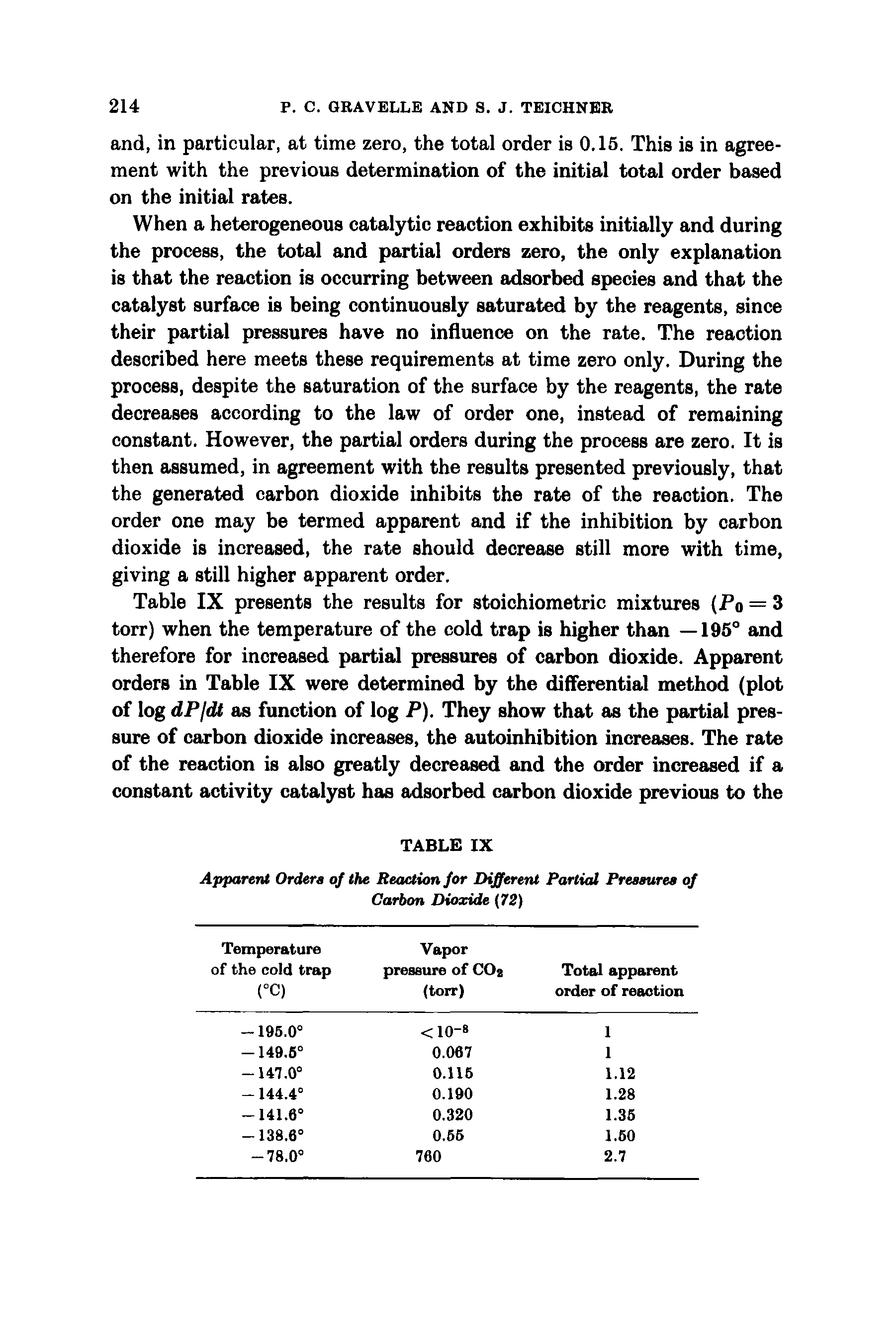 Table IX presents the results for stoichiometric mixtures (Po = 3 torr) when the temperature of the cold trap is higher than —195° and therefore for increased partial pressures of carbon dioxide. Apparent orders in Table IX were determined by the differential method (plot of log dPjdt as function of log P). They show that as the partial pressure of carbon dioxide increases, the autoinhibition increases. The rate of the reaction is also greatly decreased and the order increased if a constant activity catalyst has adsorbed carbon dioxide previous to the...