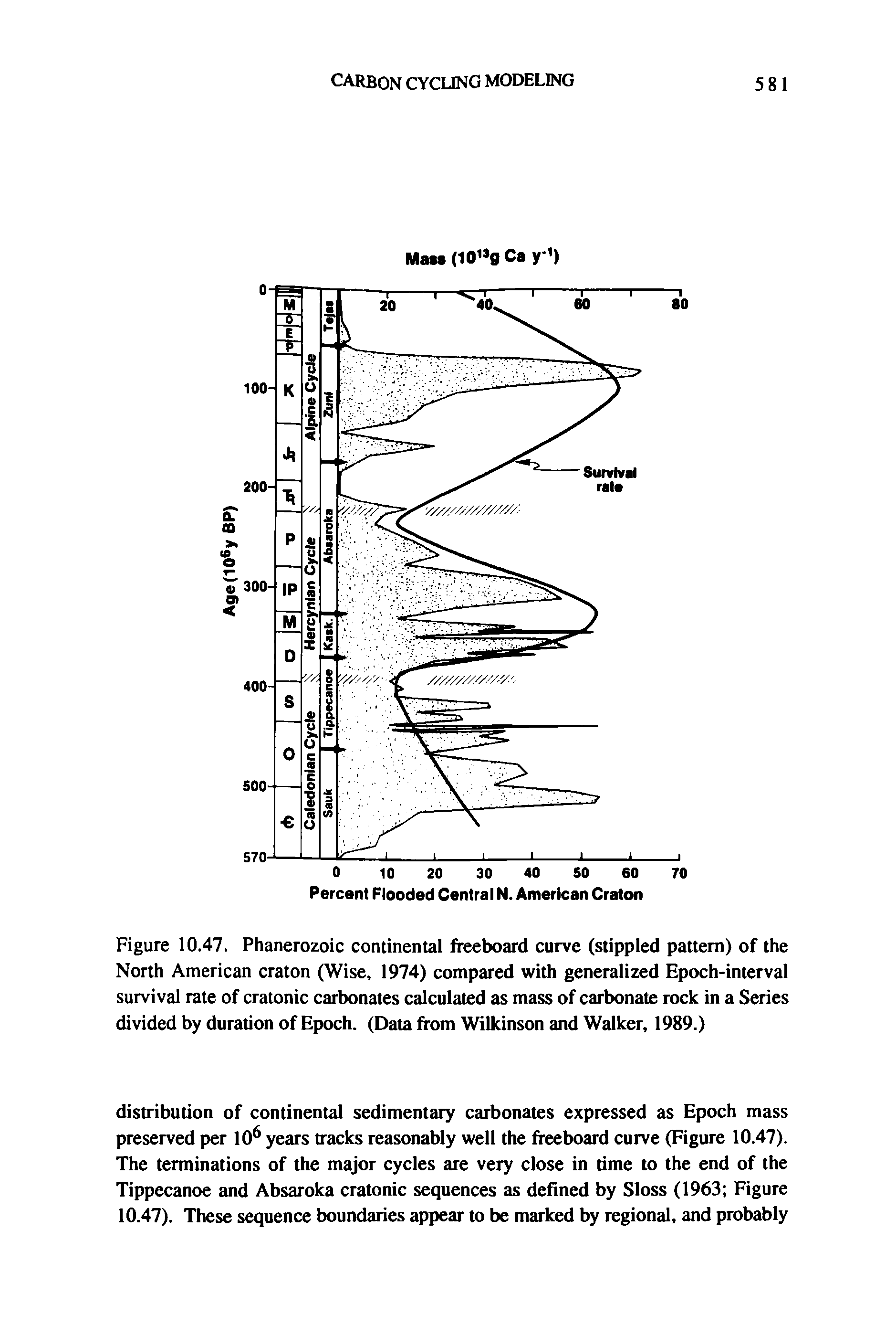 Figure 10.47. Phanerozoic continental freeboard curve (stippled pattern) of the North American craton (Wise, 1974) compared with generalized Epoch-interval survival rate of cratonic carbonates calculated as mass of carbonate rock in a Series divided by duration of Epoch. (Data from Wilkinson and Walker, 1989.)...