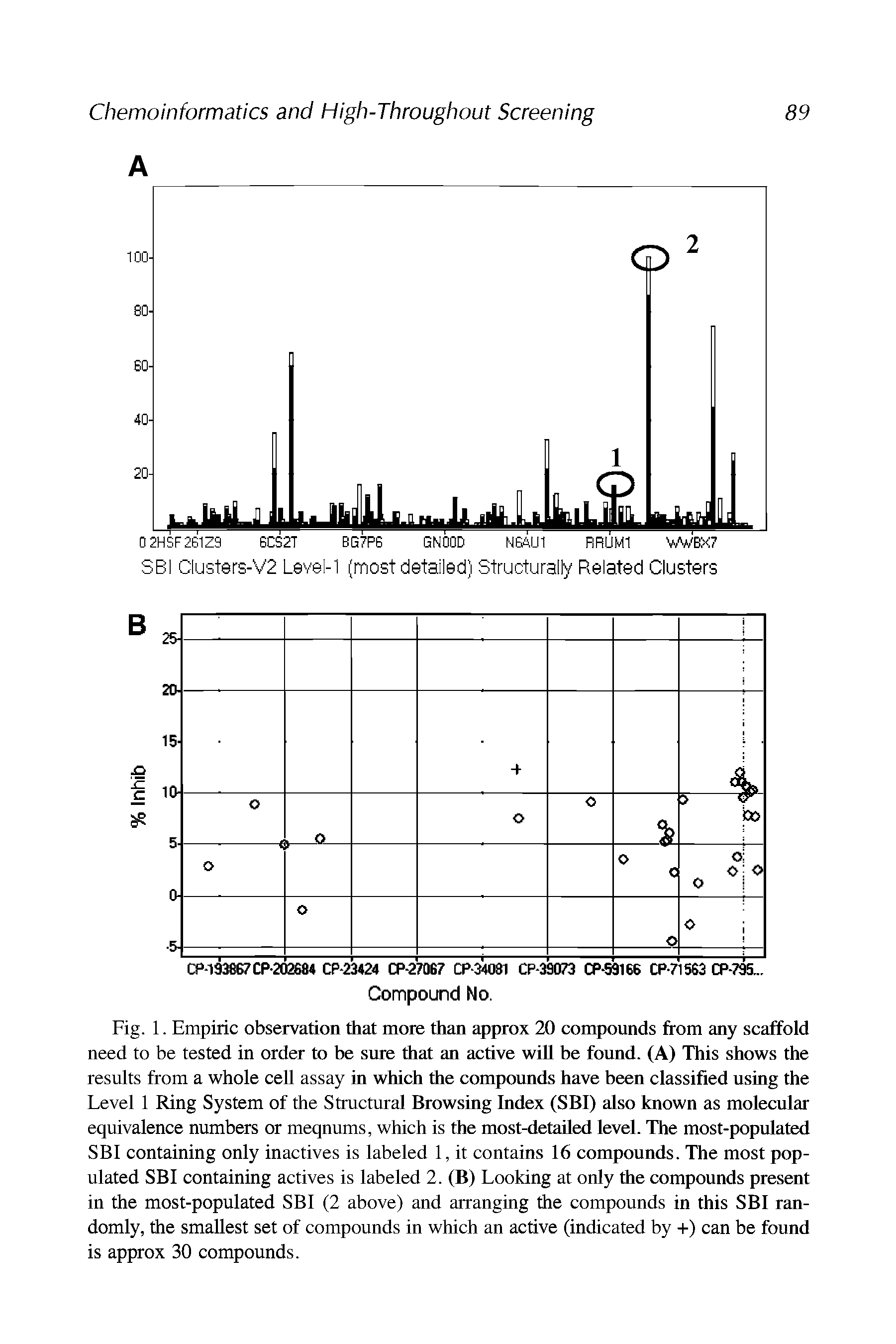 Fig. 1. Empiric observation that more than approx 20 compounds from any scaffold need to be tested in order to be sure that an active will be found. (A) This shows the results from a whole cell assay in which the compounds have been classified using the Level 1 Ring System of the Structural Browsing Index (SBI) also known as molecular equivalence numbers or meqnums, which is the most-detailed level. The most-populated SBI containing only inactives is labeled 1, it contains 16 compounds. The most populated SBI containing actives is labeled 2. (B) Looking at only the compounds present in the most-populated SBI (2 above) and arranging the compounds in this SBI randomly, the smallest set of compounds in which an active (indicated by +) can be found is approx 30 compounds.