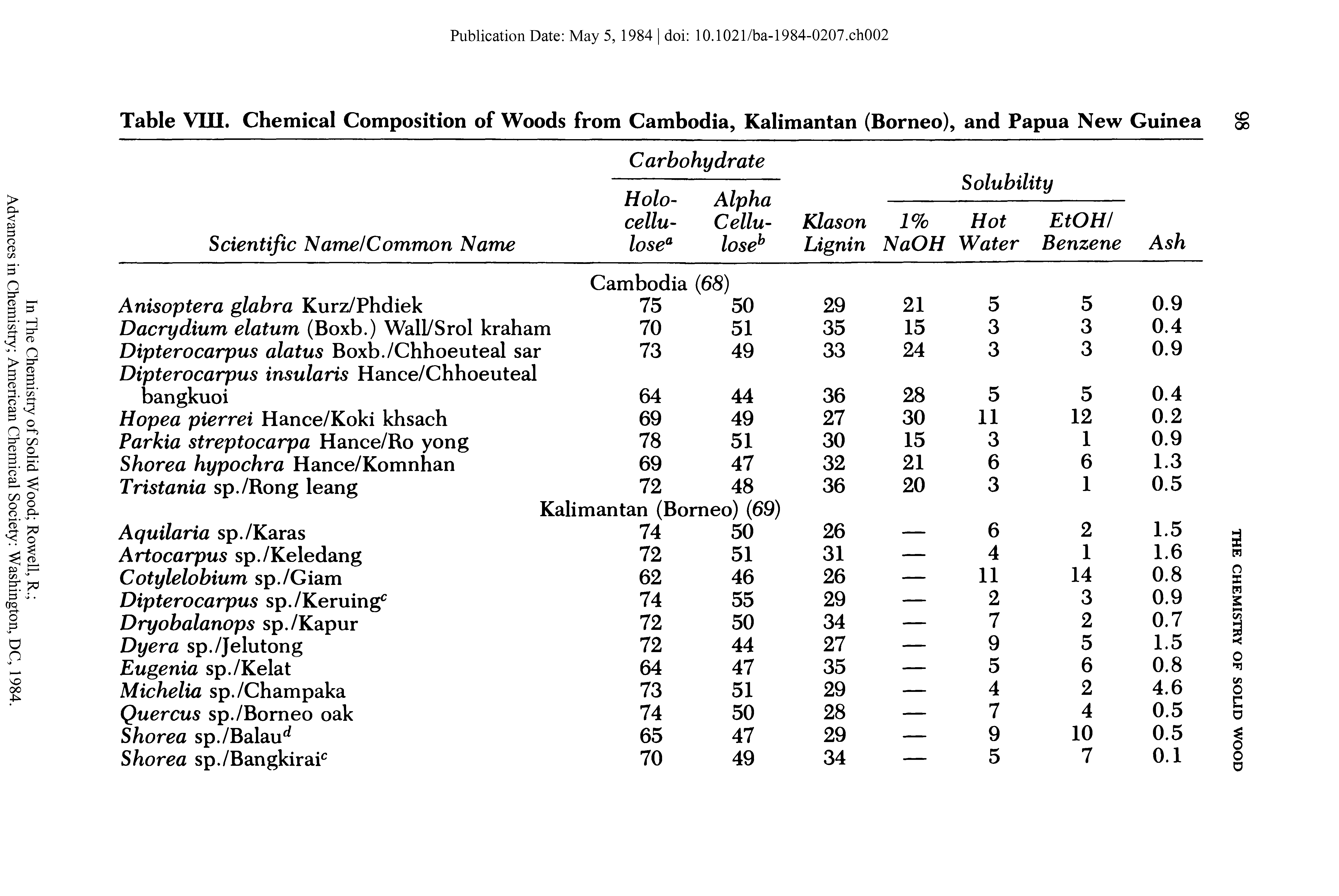 Table VIII. Chemical Composition of Woods from Cambodia, Kalimantan (Borneo), and Papua New Guinea...