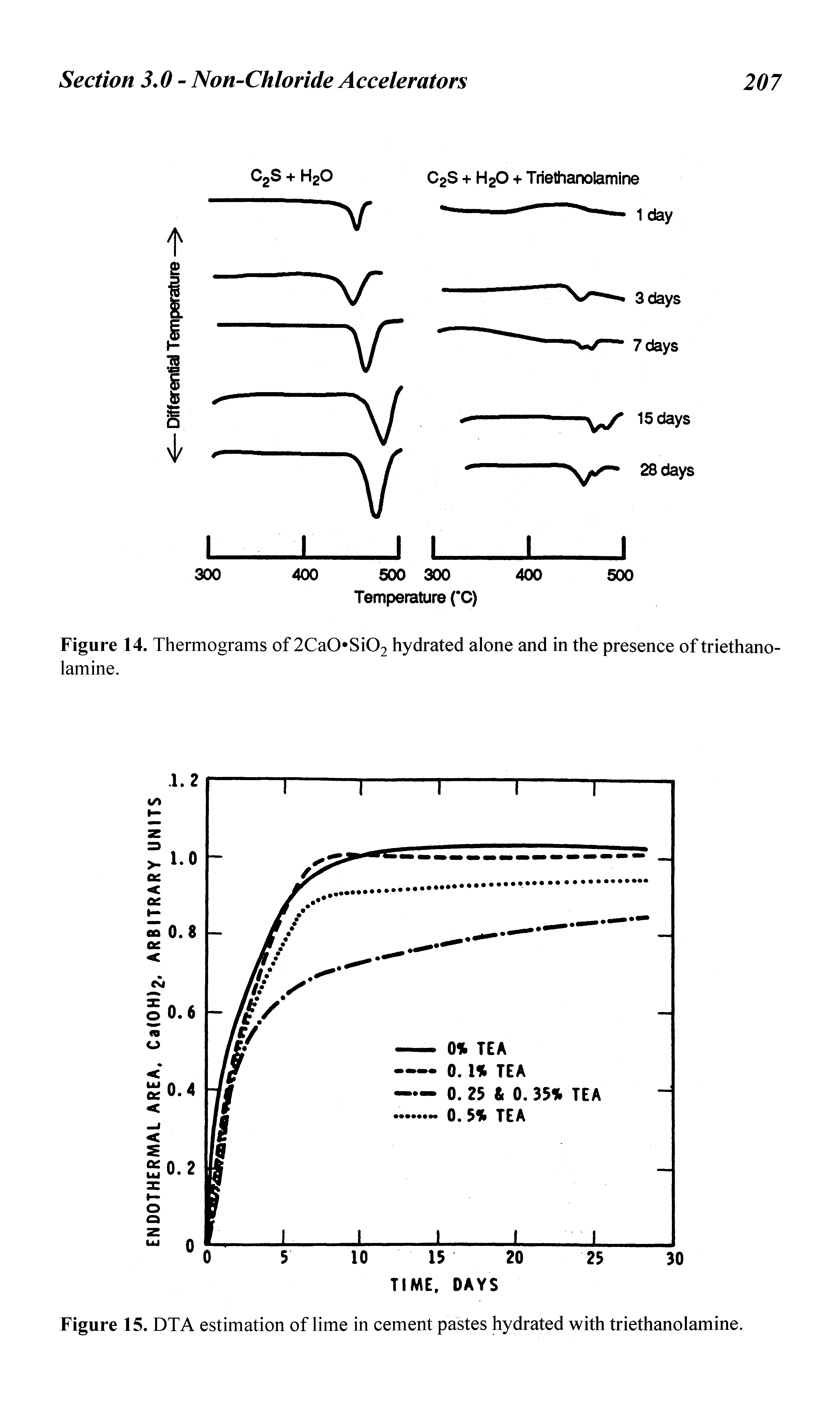 Figure 15. DTA estimation of lime in cement pastes hydrated with triethanolamine.
