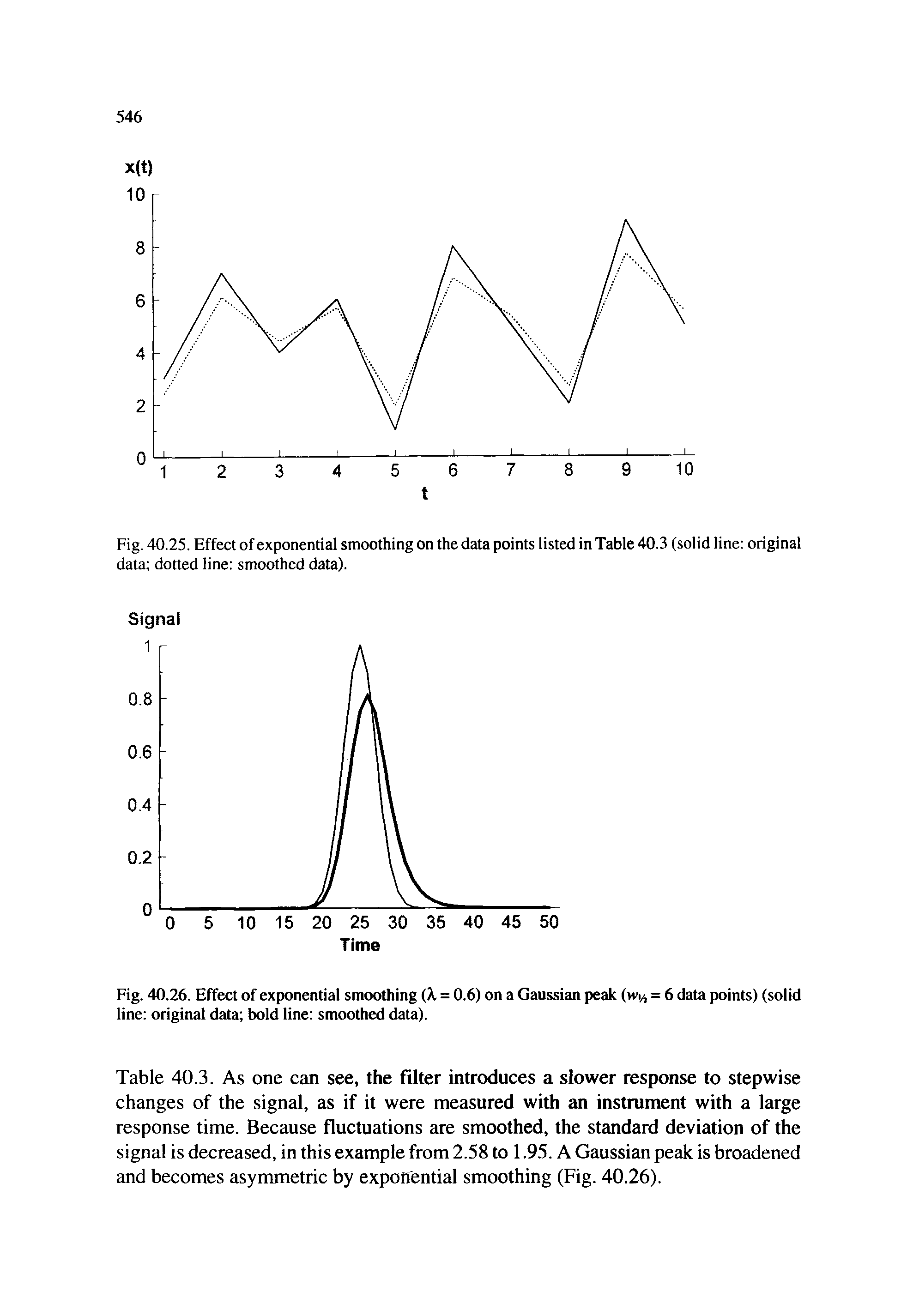 Table 40.3. As one can see, the filter introduces a slower response to stepwise changes of the signal, as if it were measured with an instrument with a large response time. Because fluctuations are smoothed, the standard deviation of the signal is decreased, in this example from 2.58 to 1.95. A Gaussian peak is broadened and becomes asymmetric by exponential smoothing (Fig. 40.26).