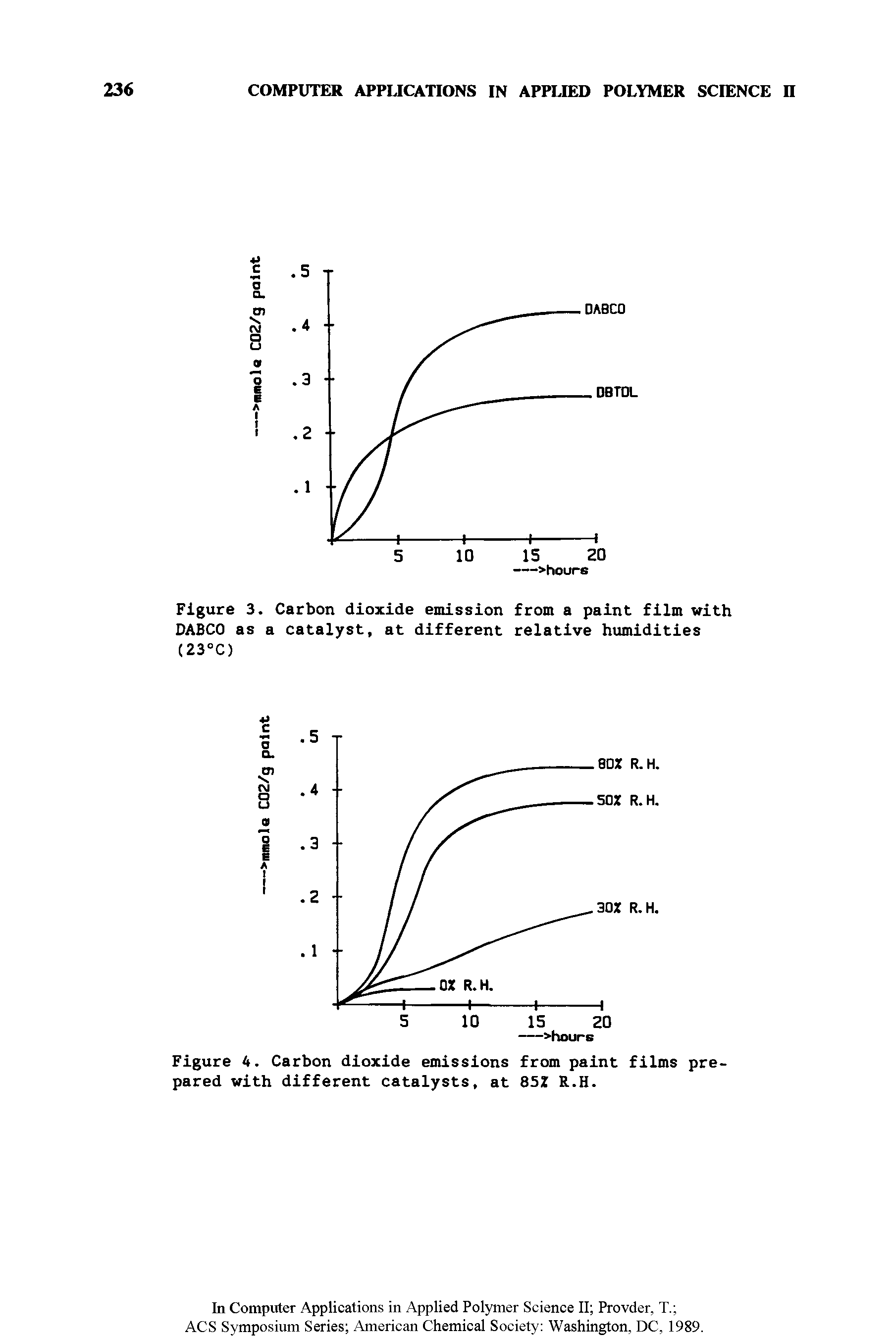 Figure 4. Carbon dioxide emissions from paint films prepared with different catalysts, at 85Z R.H.
